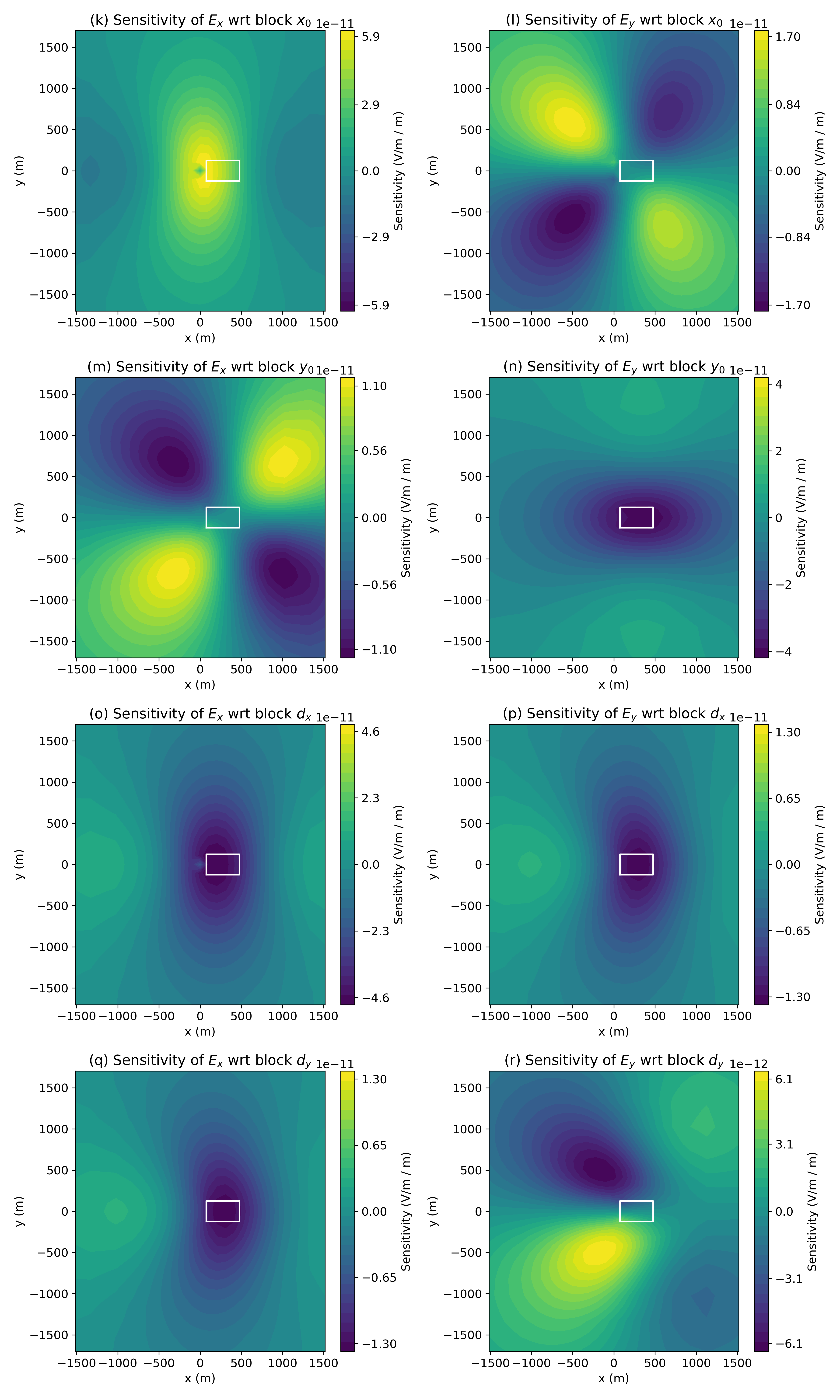 Sensitivity of surface real E_x (left) and E_y (right) data with respect to the block geometry, ((V /m) / m)