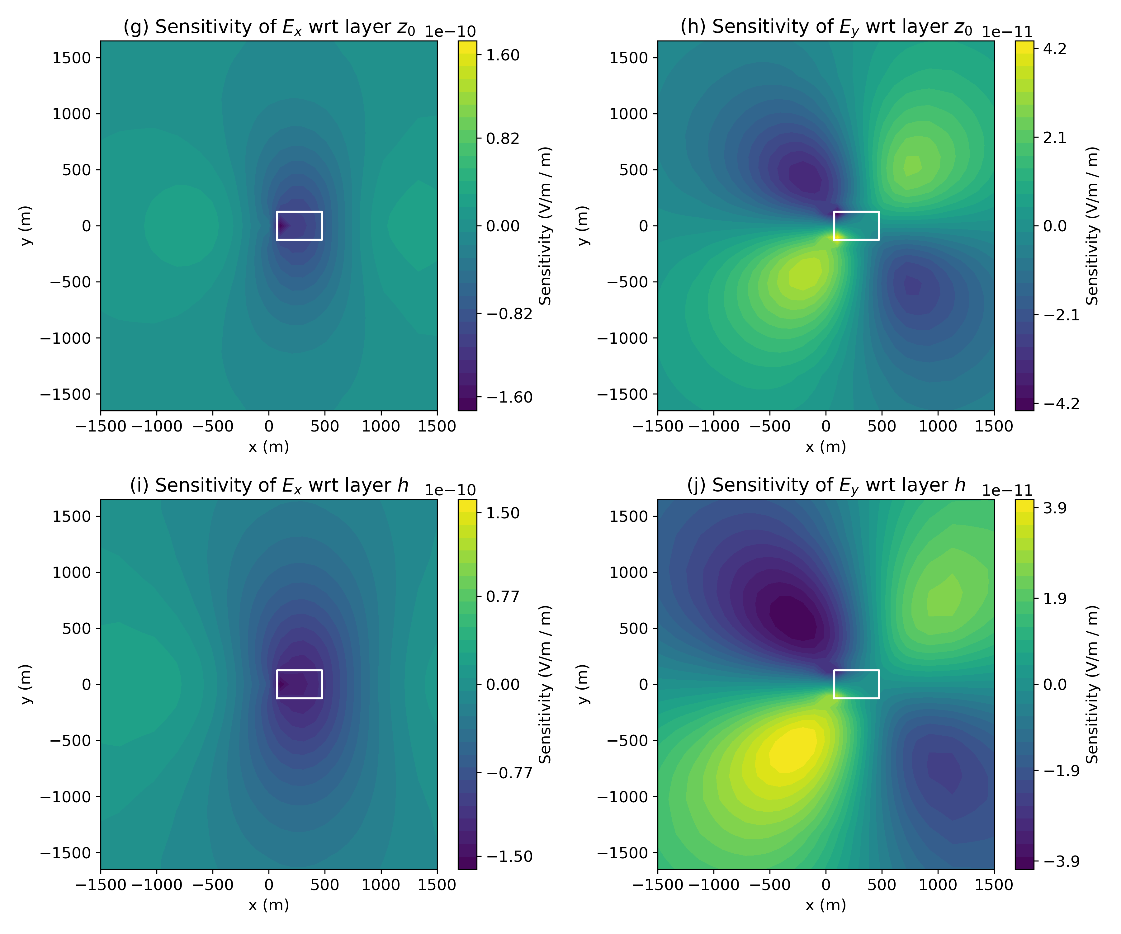 Sensitivity of surface real E_x (left) and E_y (right) data with respect to the layer geometry, ((V /m) / m)