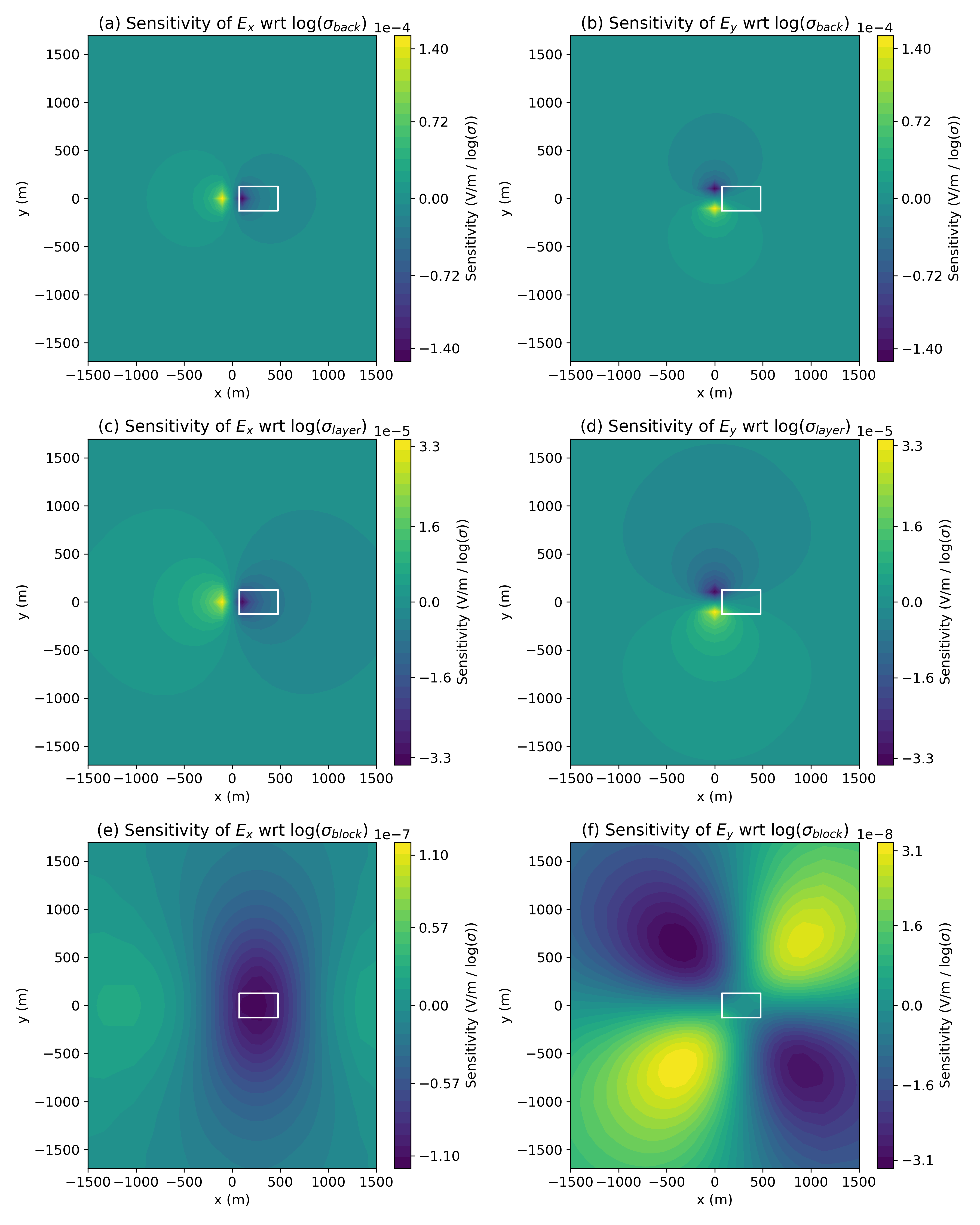 Sensitivity of surface real E_x (left) and E_y (right) data with respect to the physical properties, ((V / m) / (\log(\sigma)))