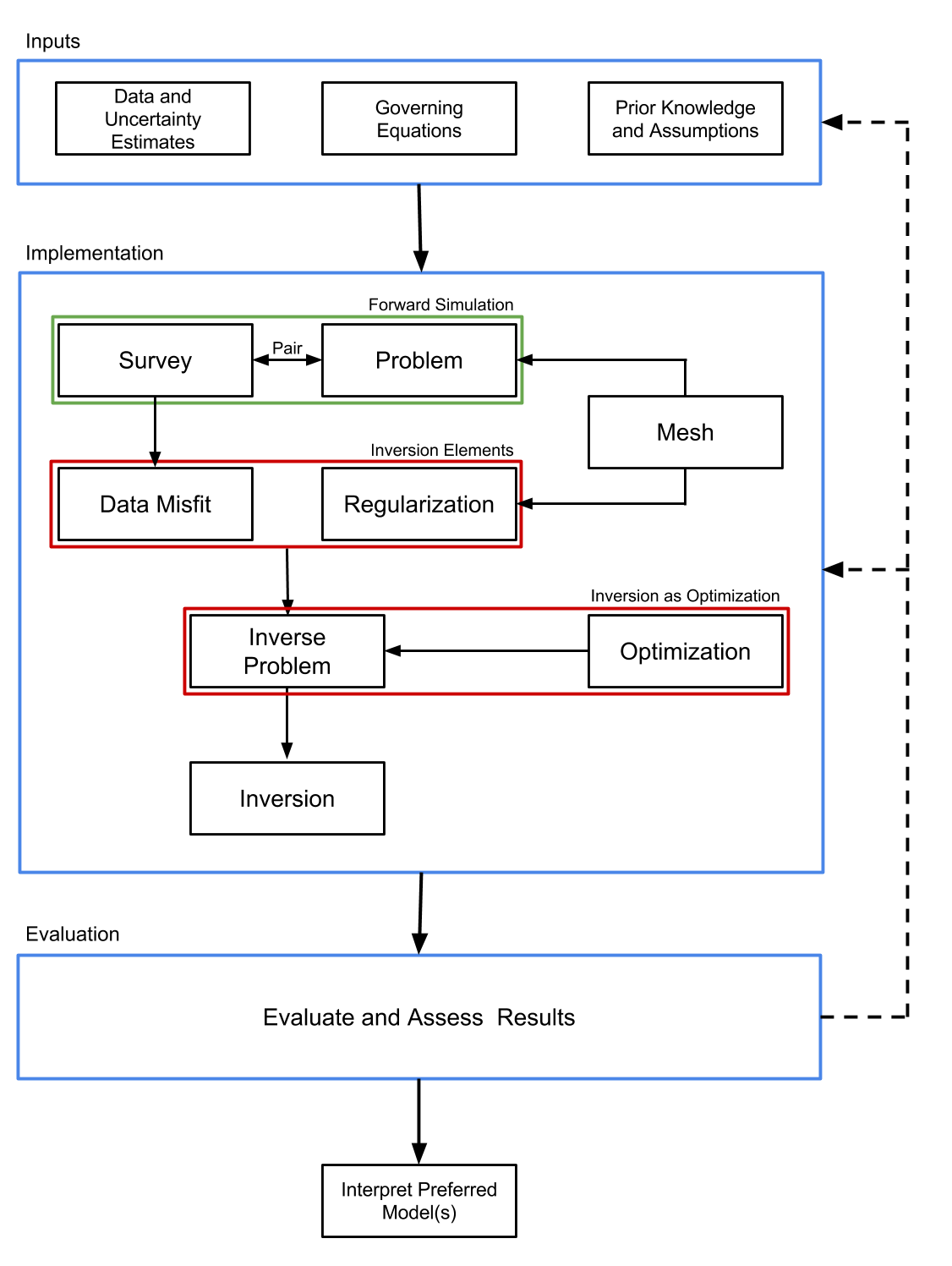 Inversion approach using the SimPEG framework. Adapted from 