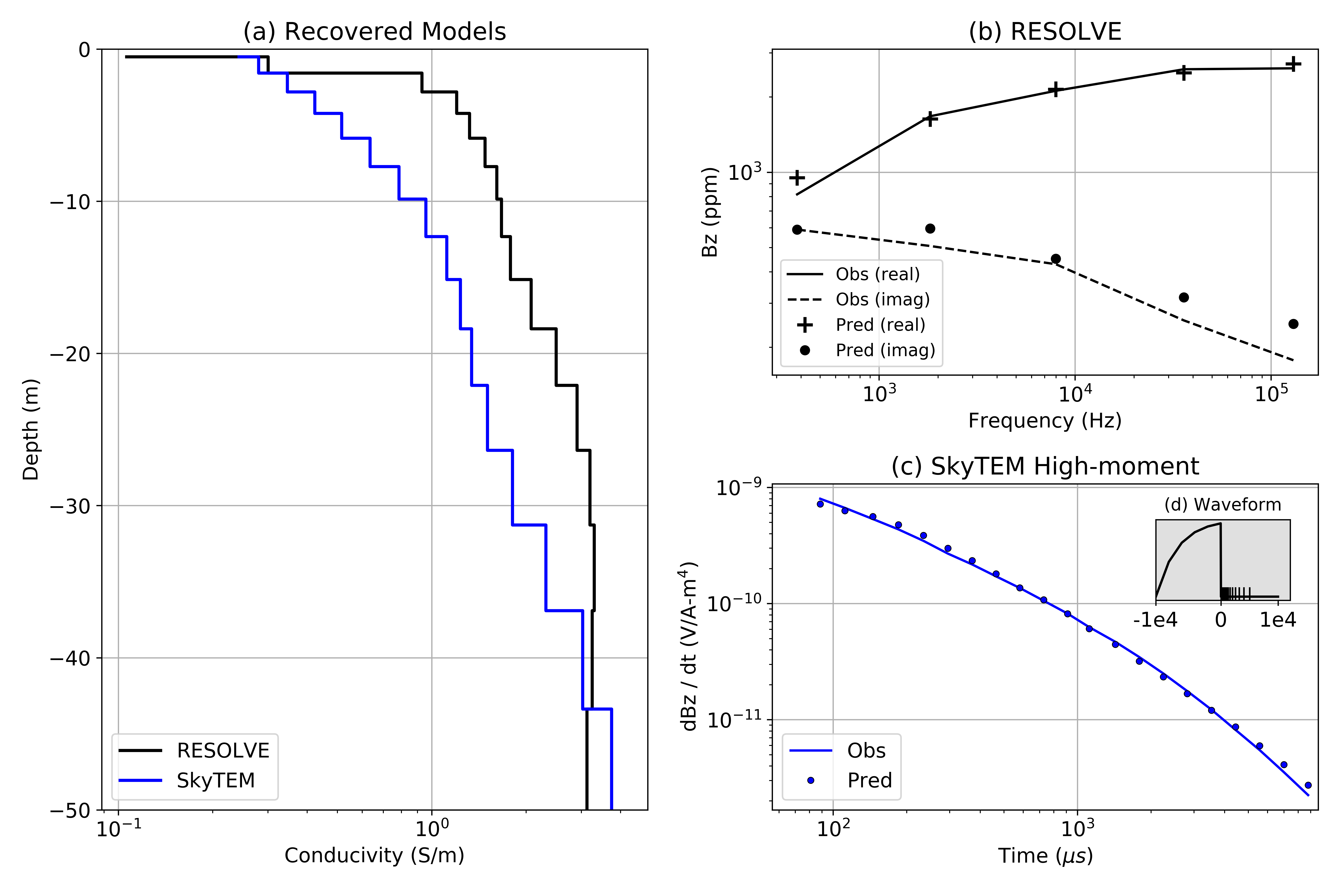 (a) Models recovered from from the 1D inversion of RESOLVE (back) and SkyTEM (blue) data at the location (462100m, 6196500m). (b) Observed (lines) and predicted (points) frequency domain data. (c) Observed and predicted time domain data. (d) Source waveform used in for the SkyTEM inversion, the x-axis is time (\mu s) on a linear scale.