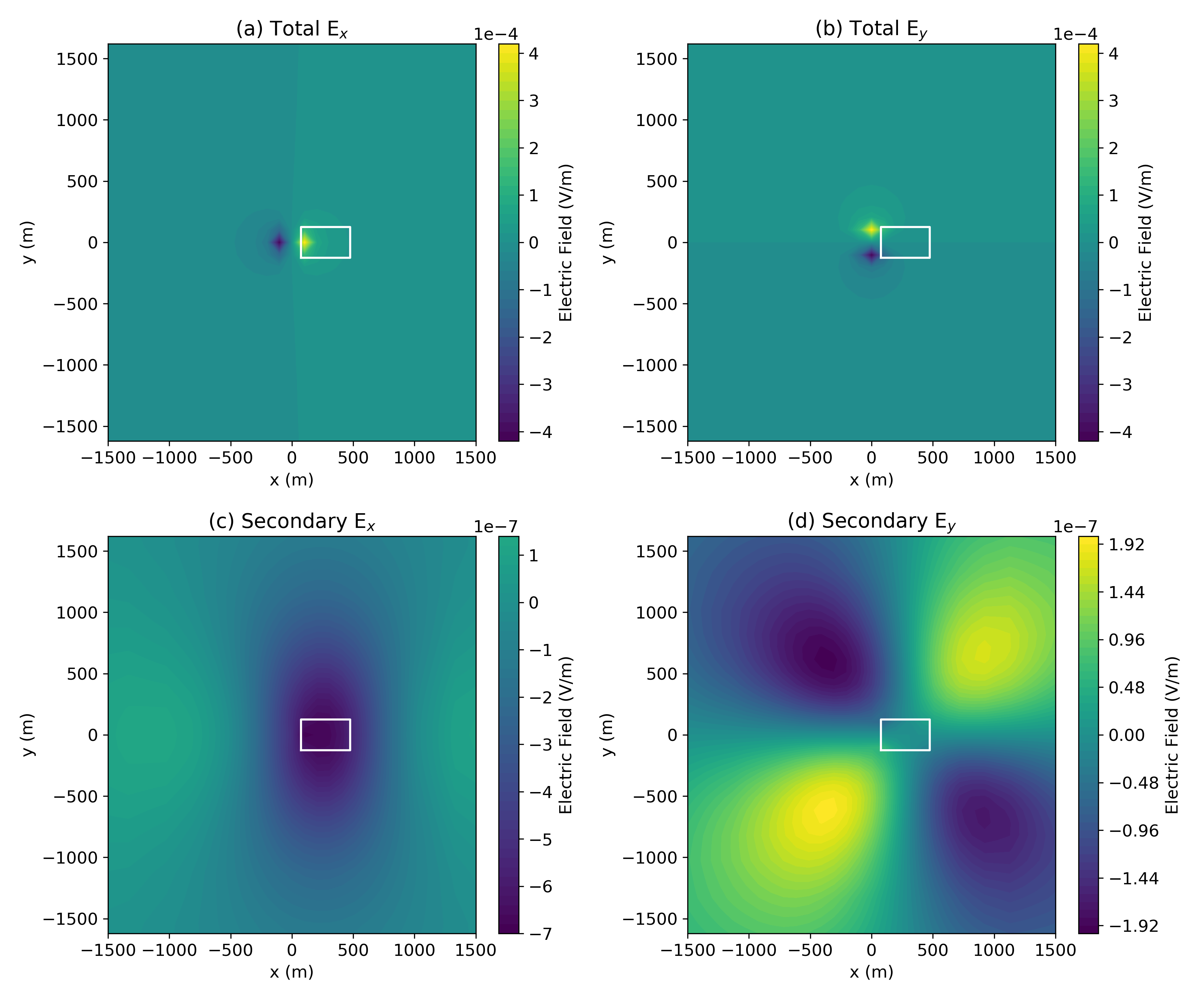 Simulated real electric field data as measured at the surface using a primary secondary approach for casing and a conductive target (outlined in white). The upper panels show the total E_x (a) and E_y (b); the lower panels show the secondary (due to the conductive block) E_x (c) and E_y (d). Note that the colorbars showing the secondary electric fields are not on the same scale. The limits of the colorbars have been set so that the zero-crossing is always shown in the same color.