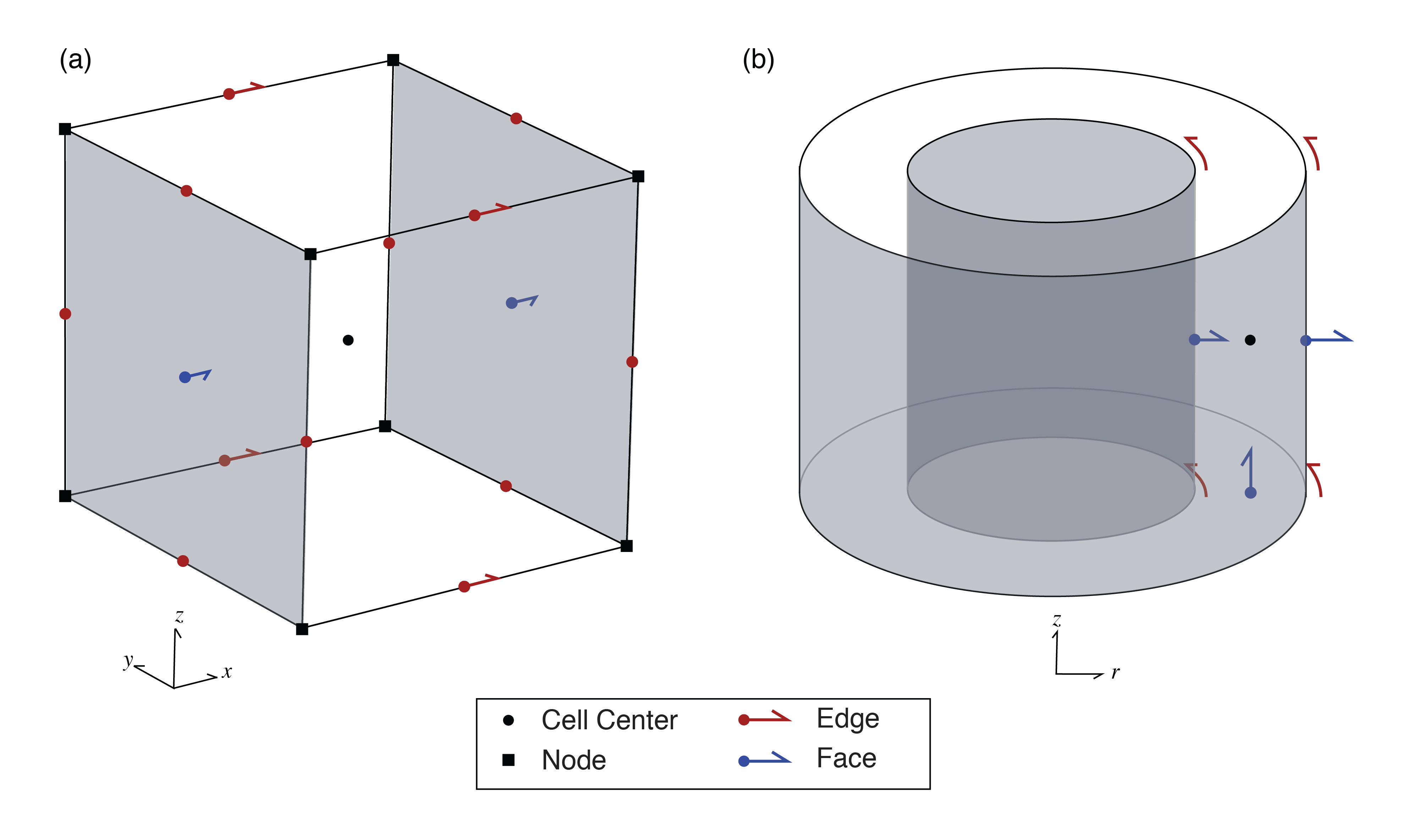 Location of variables in the finite volume implementation for both a unit cell in (a) cartesian and (b) cylindrical coordinates (after )