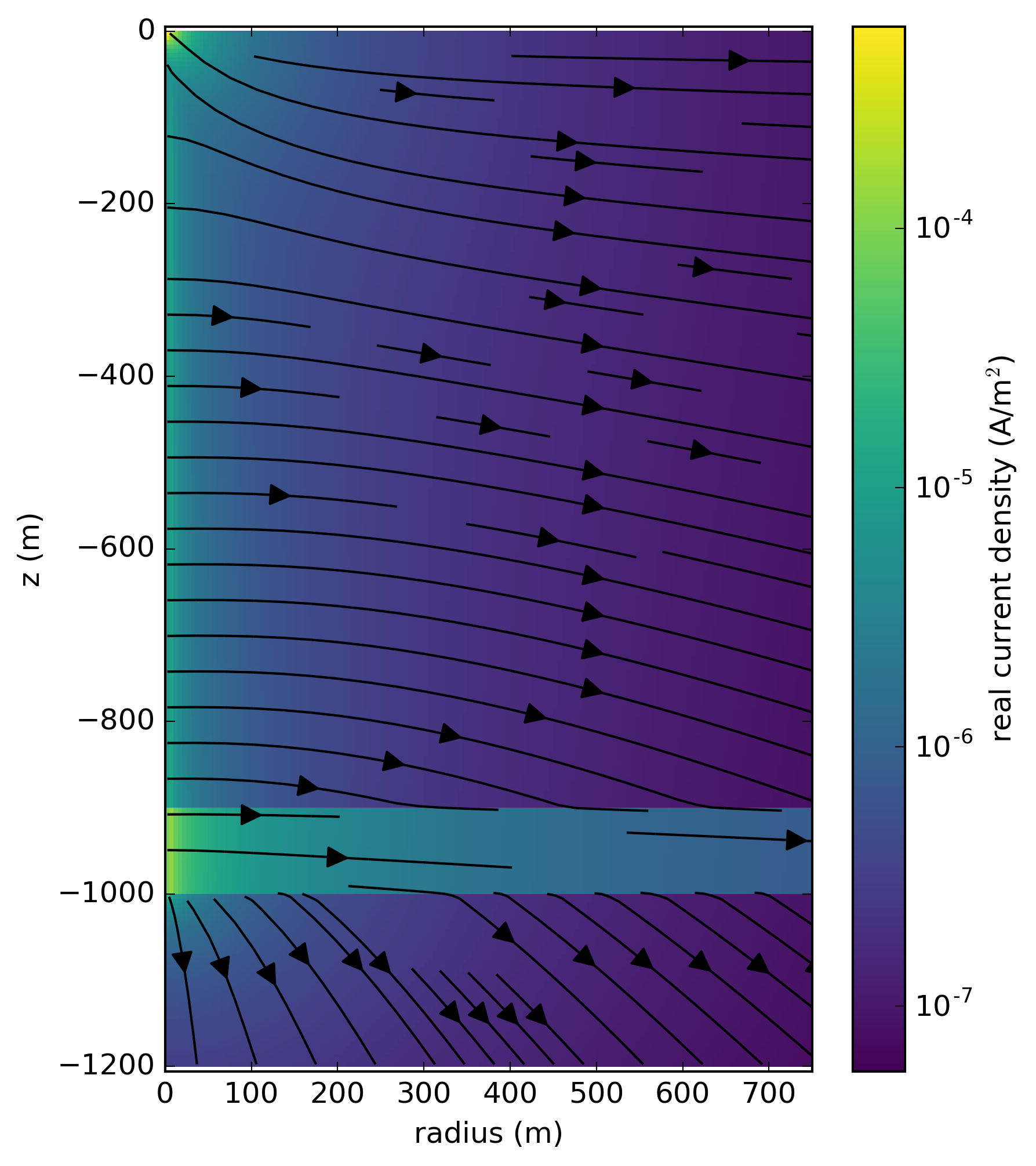 Cross sectional slice of primary (casing + background) real current density. The colorbar is logarithmically scaled and shows the amplitude of the real current density.