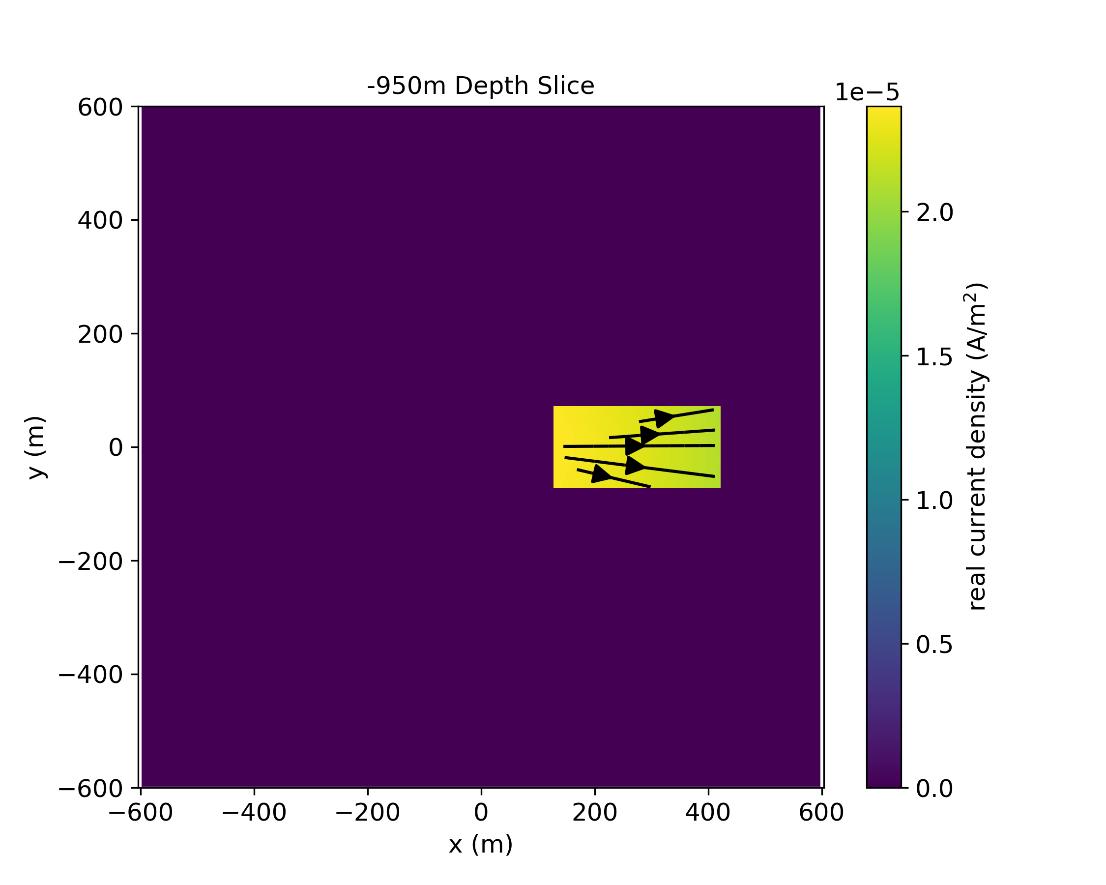 Depth slice at z=-950m showing the source current density for the secondary problem.