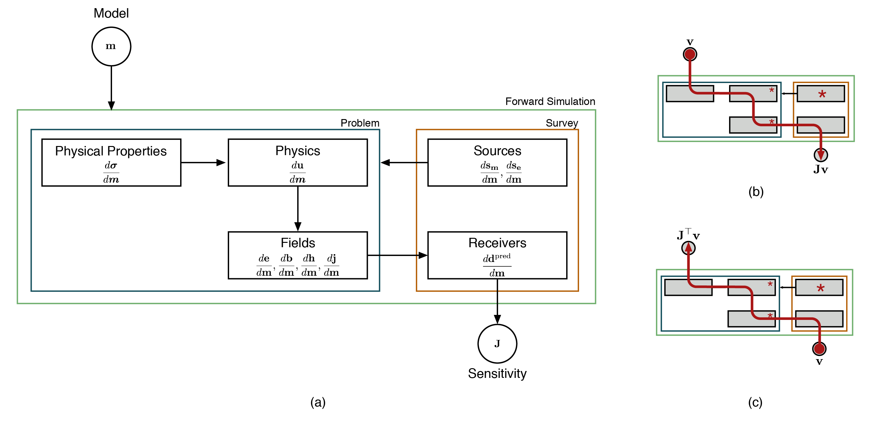 (a) Contributions of each module to the sensitivity. (b) process for computing \mathbf{J} \mathbf{v} and (c) \mathbf{J}^{\top}\mathbf{v}; stars indicate where the source derivatives are incorporated.