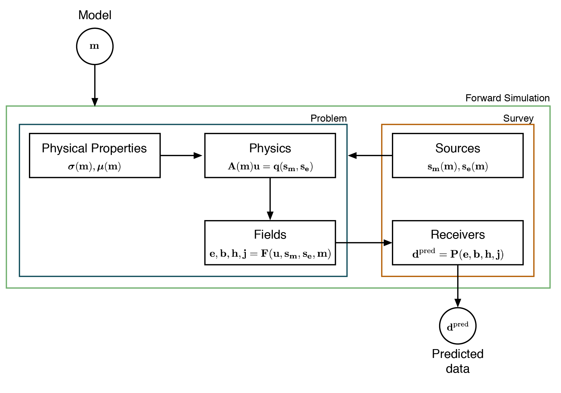 Forward simulation framework.