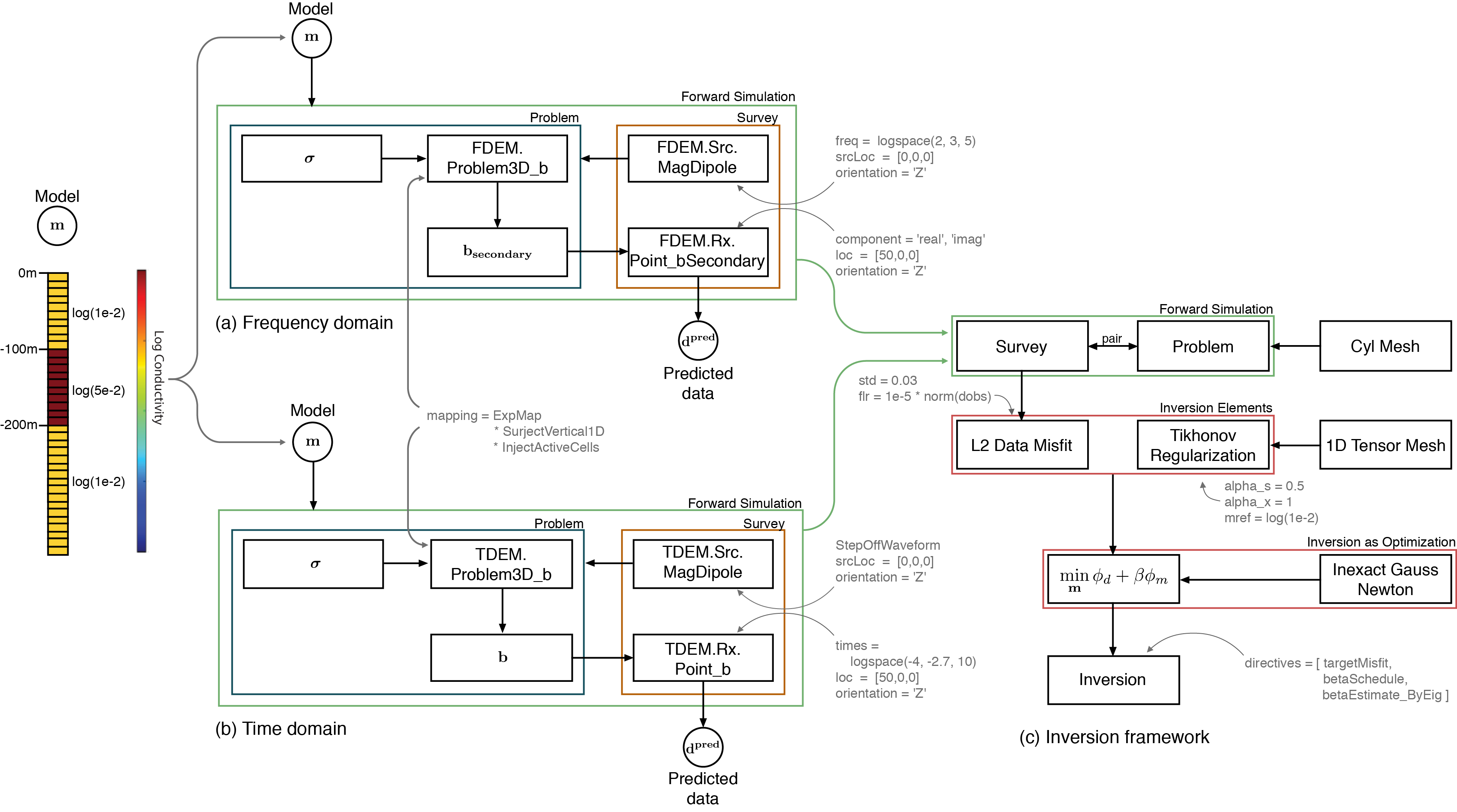 Diagram showing the entire setup and organization of (a) the frequency domain simulation; (b) the time domain simulation; and (c) the common inversion framework used for each example. The muted text shows the programmatic inputs to each class instance.