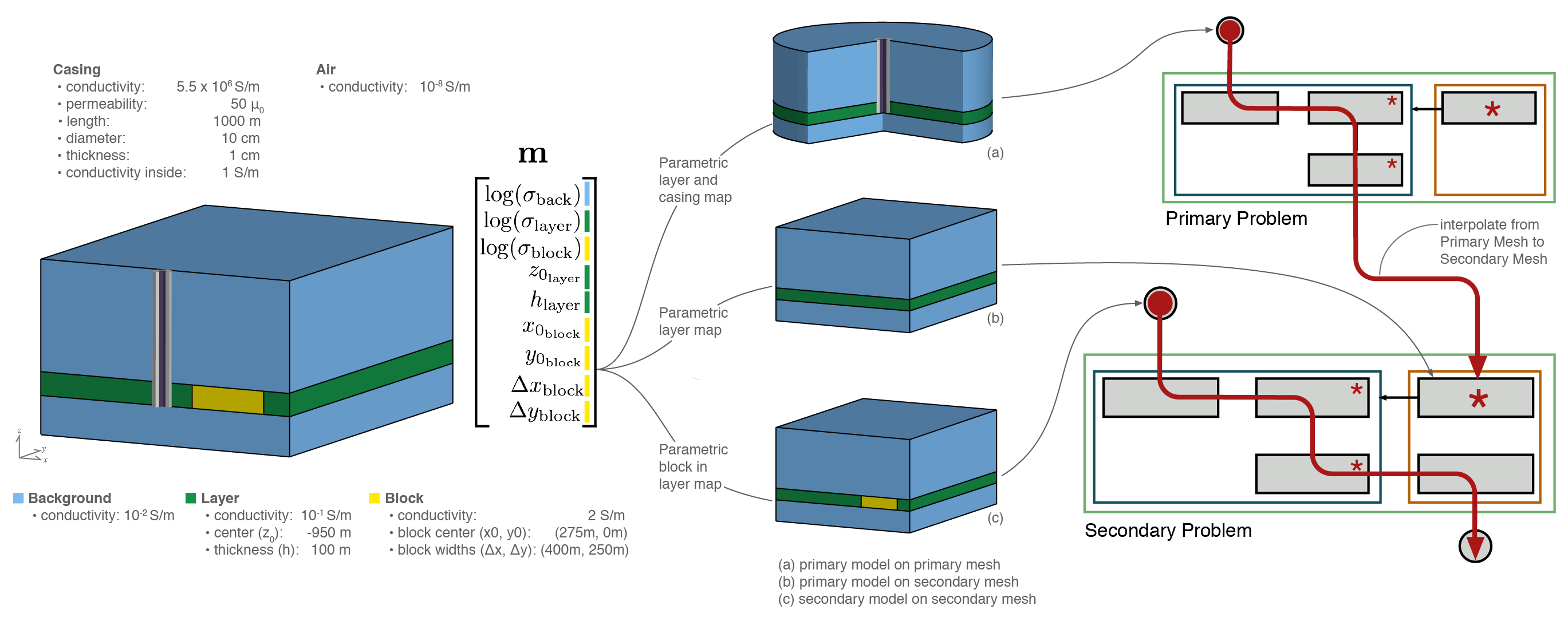 Setup of parametric models and calculation of the sensitivity for a primary secondary approach of simulating 3D geology and steel casing.