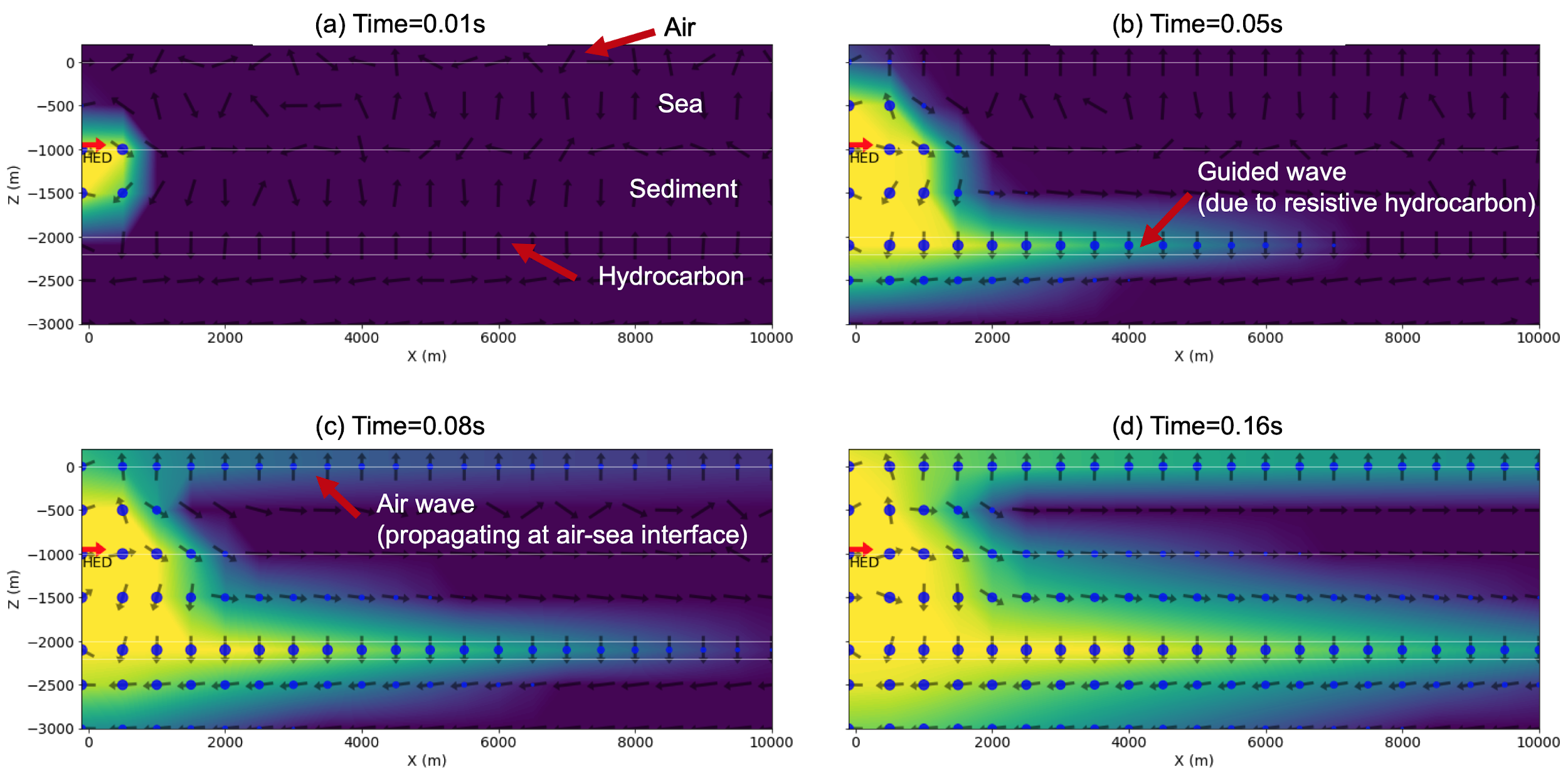 Propagation of the electric fields with the presence of the
hydrocarbon at four times after the source current is turned off: (a)
0.01s, (b) 0.05s, (c) 0.08s, (d) 0.16s. The horizontal electric dipole
(HED) source is located at the sea bottom. The black arrows indicate the
direction of the electric field.