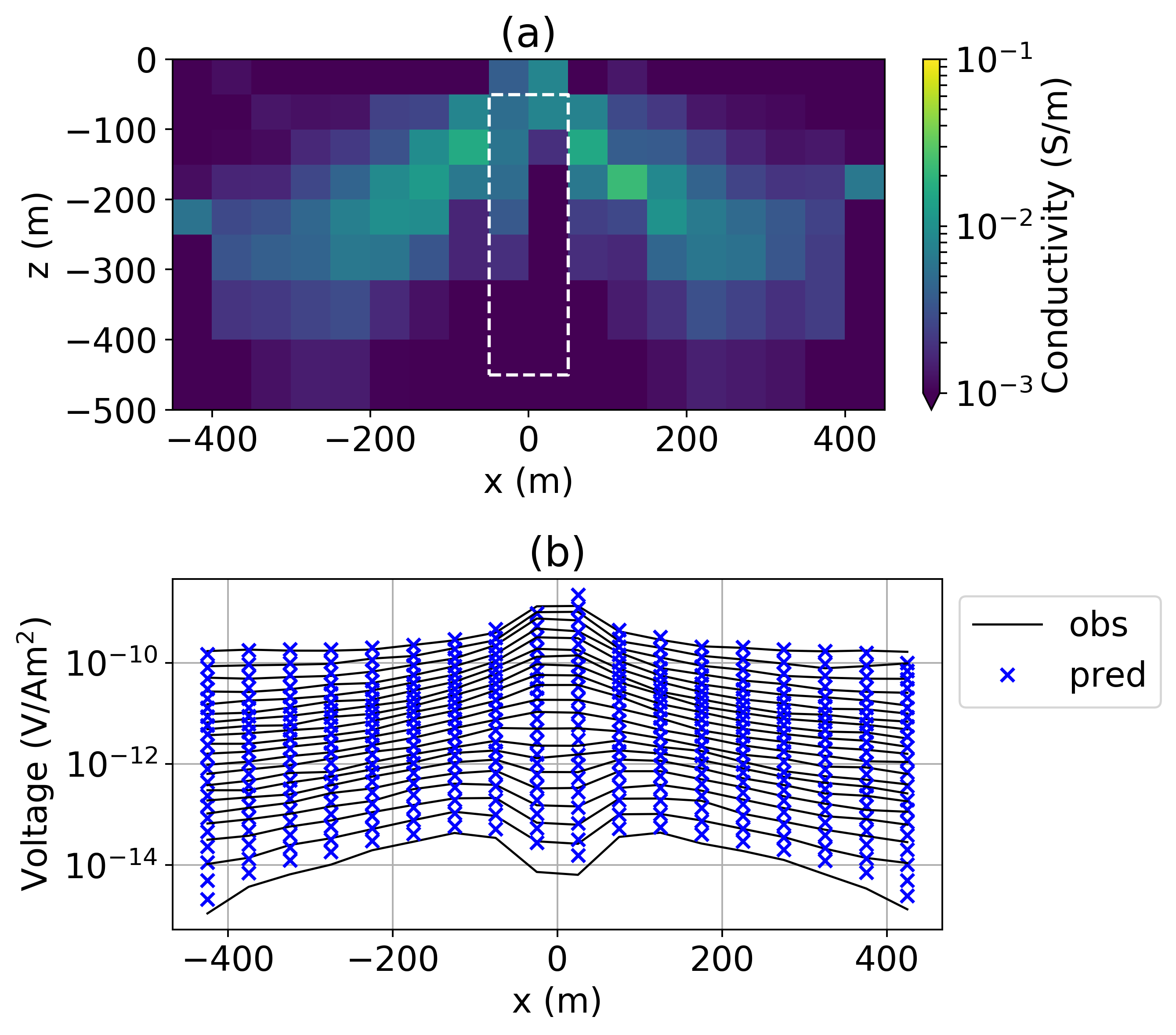 (top) Inverted 1D conductivity. (bottom) Predicted and observed data.