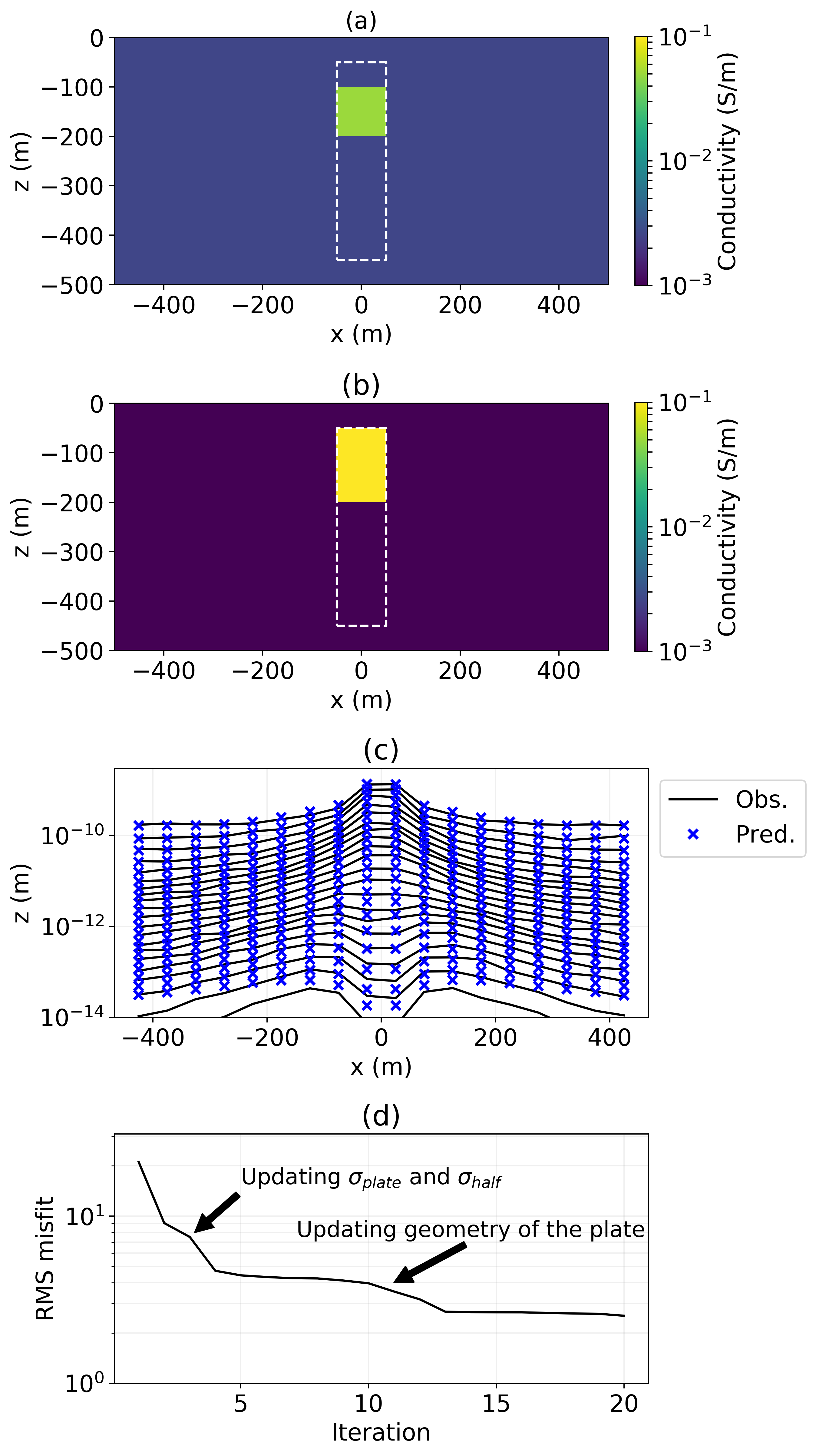 (a) Starting model for the parametric inversion, (b) conductivity model recovered in a parametric inversion for a 2D plate, (c) resultant predicted and observed data, (d) data misfit over the course of the inversion.