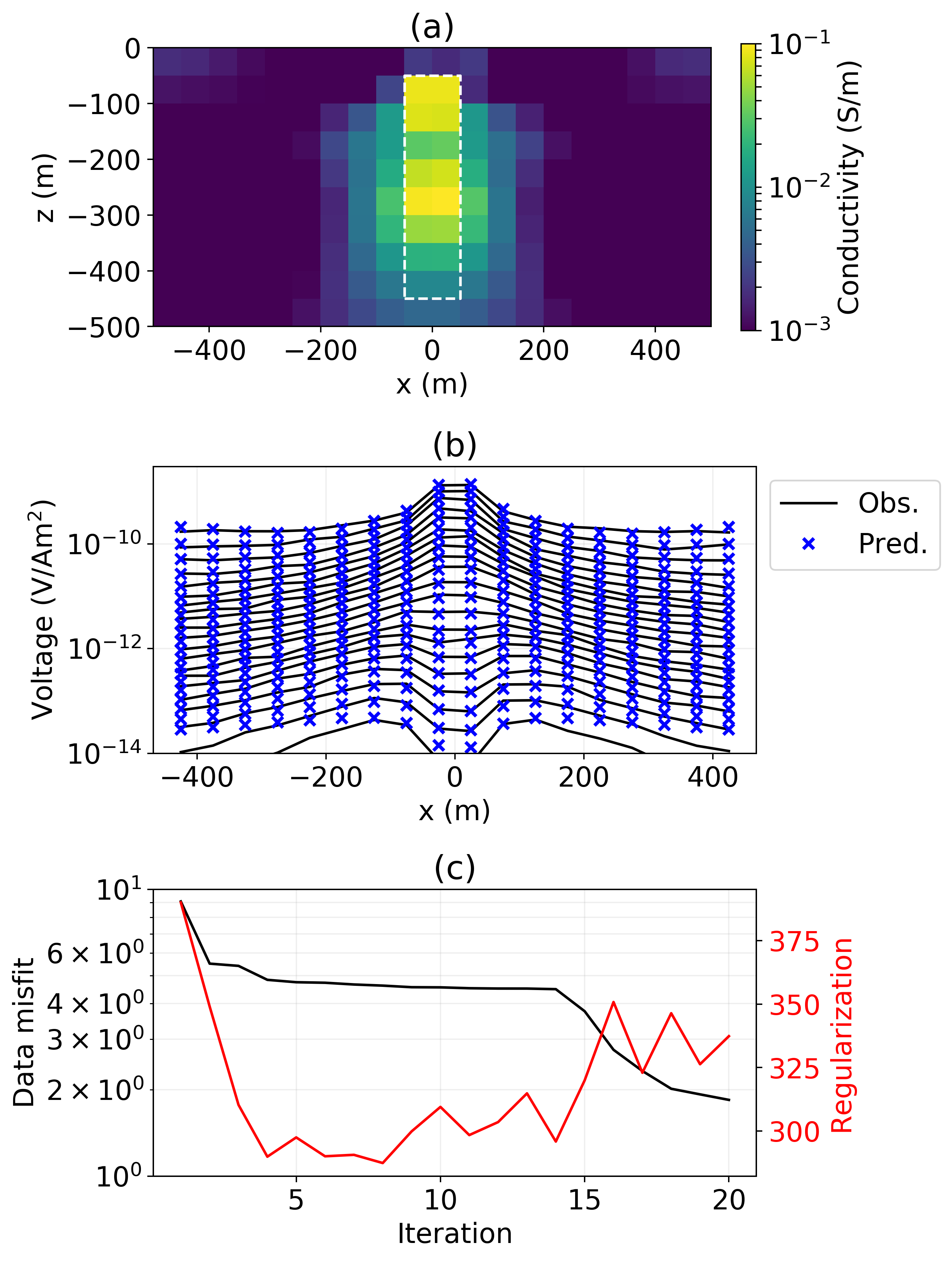 (a) Recovered conductivity model from the 2D TDEM inversion, (b) observed and predicted data, (c) data misfit and regularization over the course of the inversion.