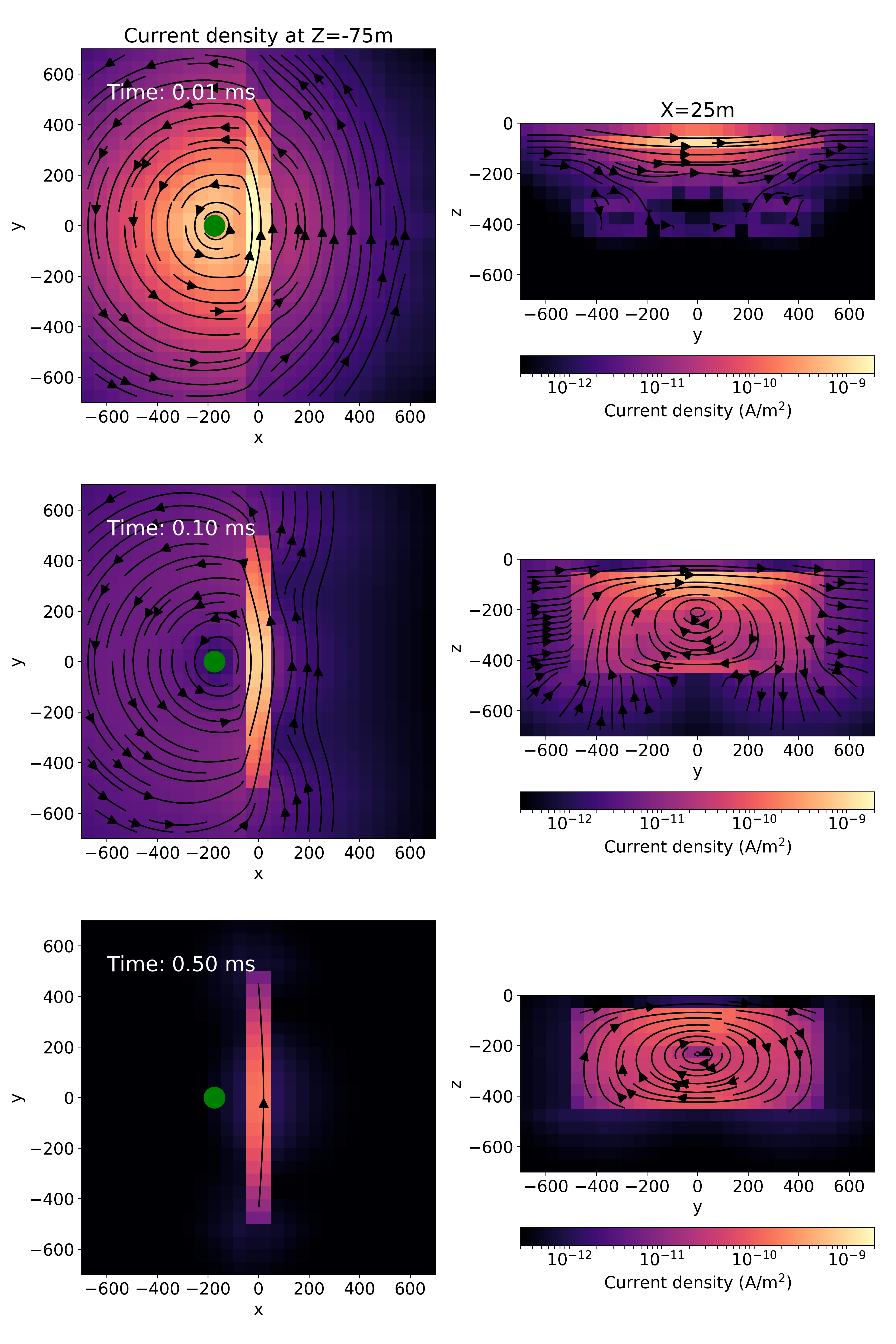 Depth slices (left) and cross-sections (right) showing the current density in the subsurface at 0.01 ms, 0.1ms and 0.5ms after shut-off. The source location is shown by the green dot.