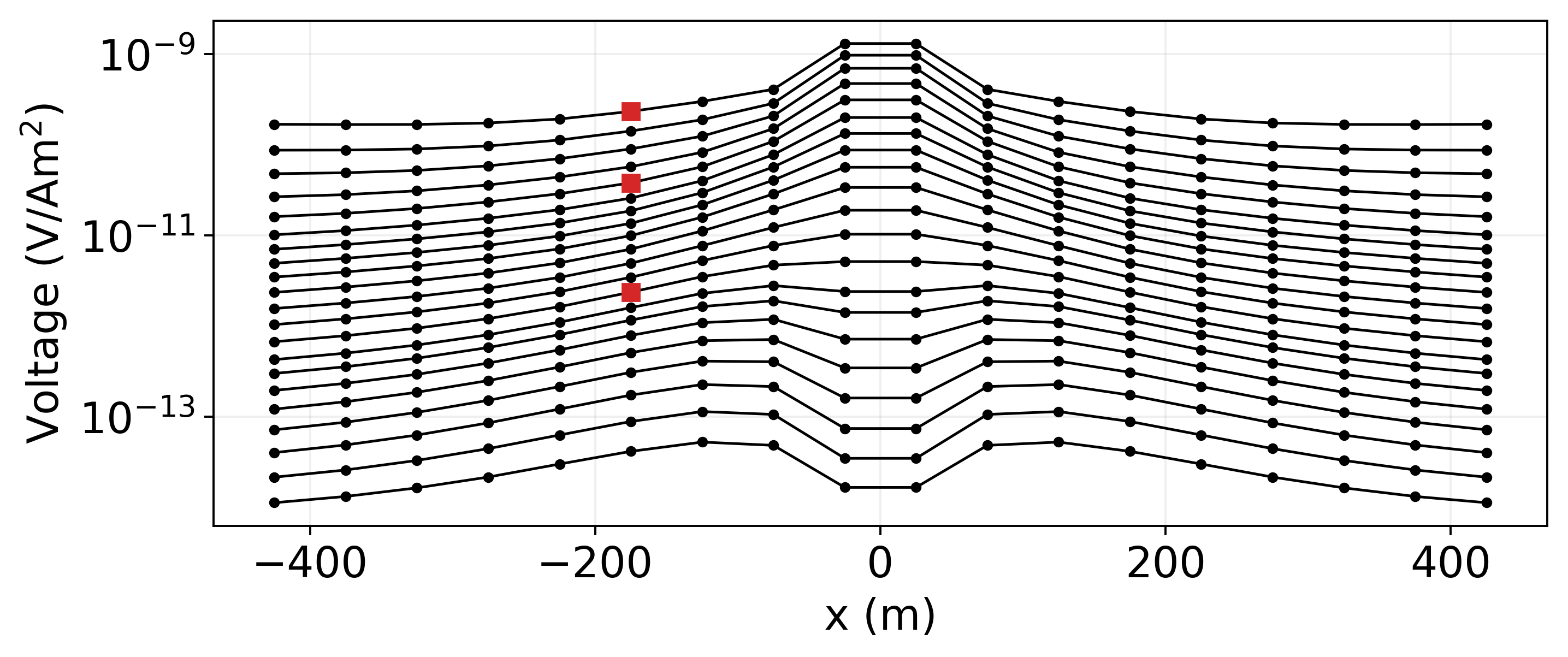 Vertical db/dt data over the conductive plate. The red dots correspond to the times and source locations shown in Figure %s.