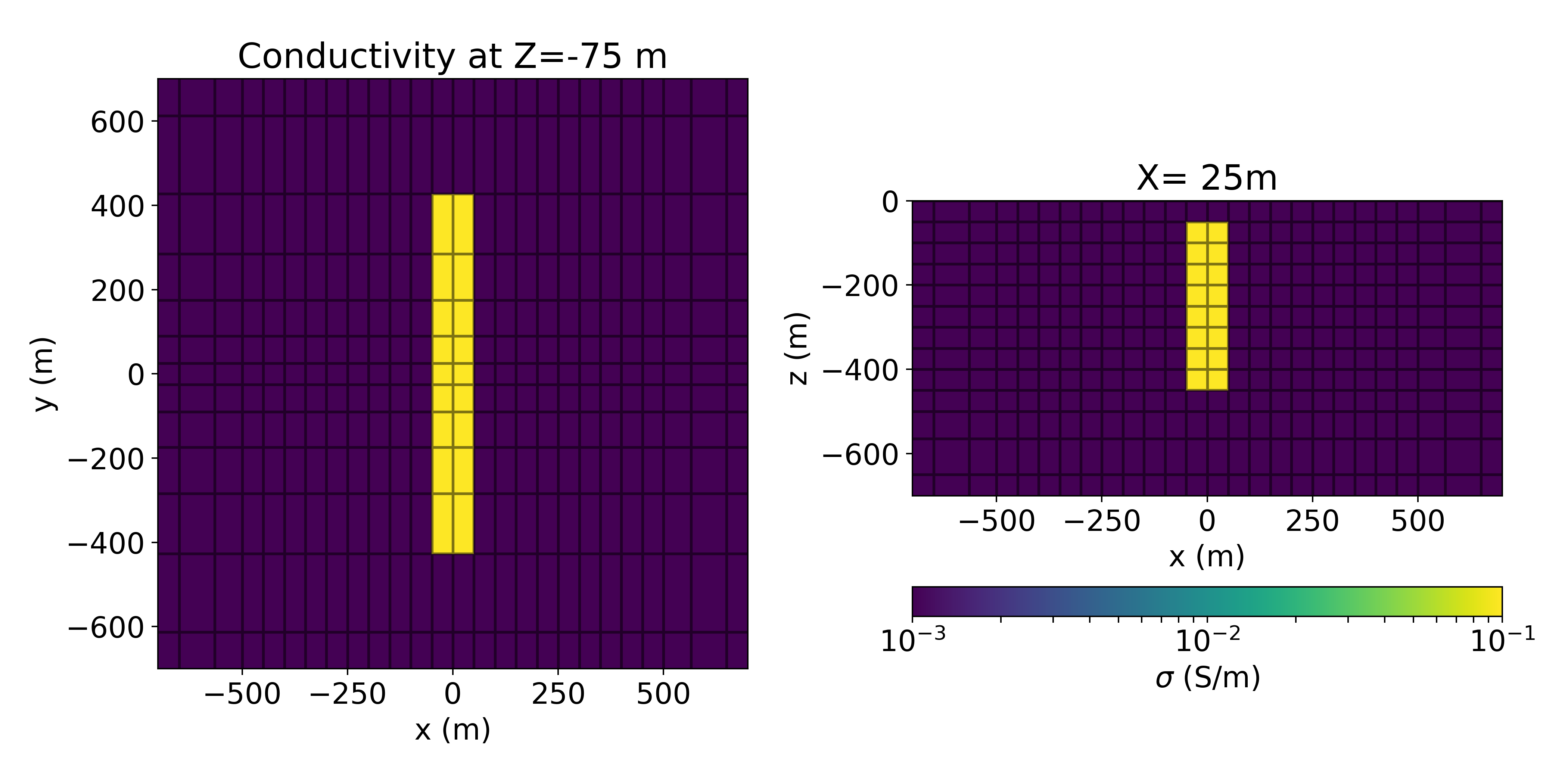 Depth slice (left) and cross section (right) through the model of a conductive plate (0.1 S/m) in a resistive half-space (10^{-3} S/m).