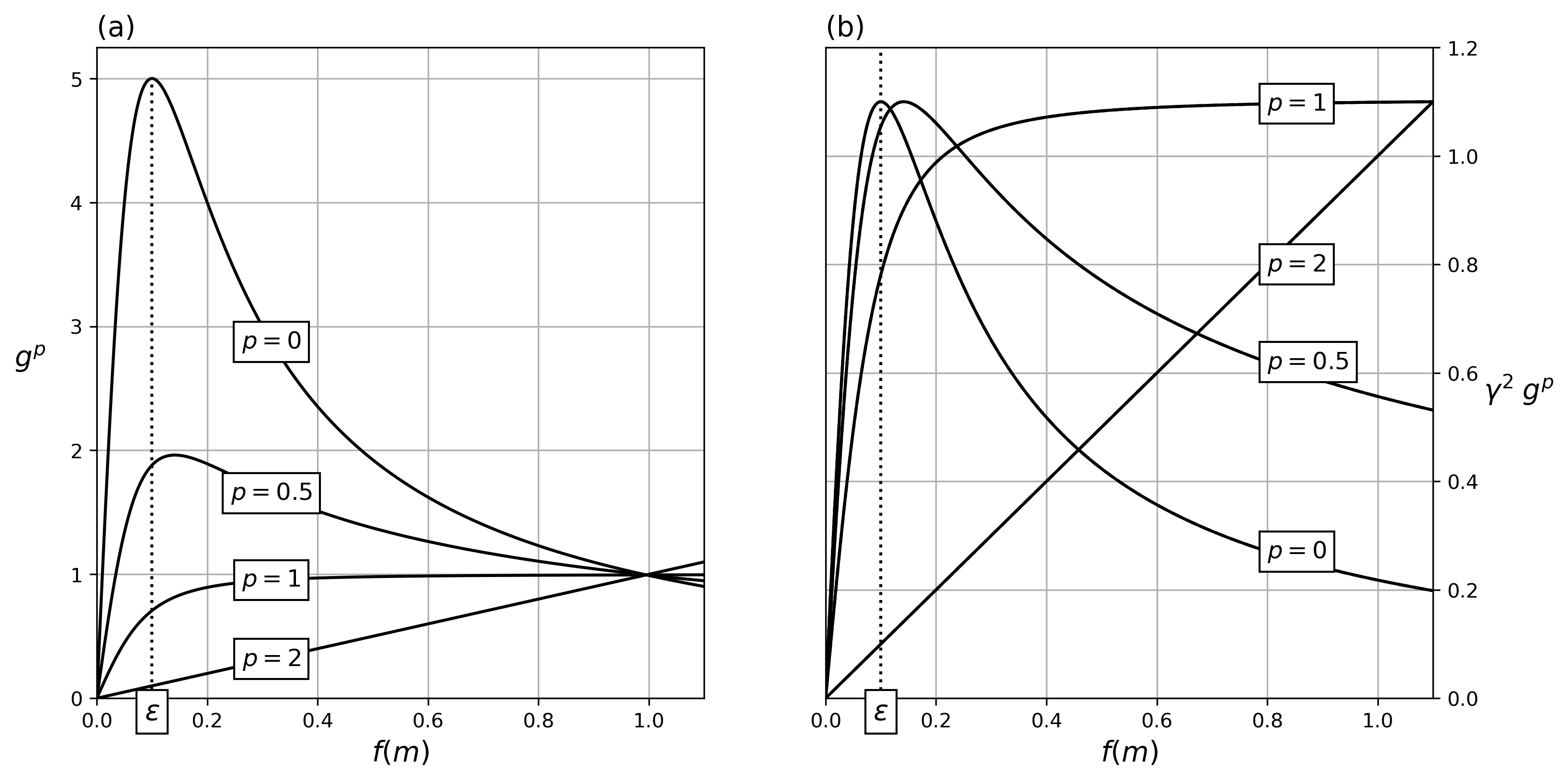 (a) Derivatives of the Lawson approximation over range of model function f(m) and for a fix threshold parameter \epsilon=10^{-1}, chosen for visual purpose only. For p<2, gradients increase rapidly as f(m) \rightarrow 0 resulting in a regularization function dominated by sparse norms. (b) Gradients after applying the \gamma-scaling, bringing all maximums to be equal.