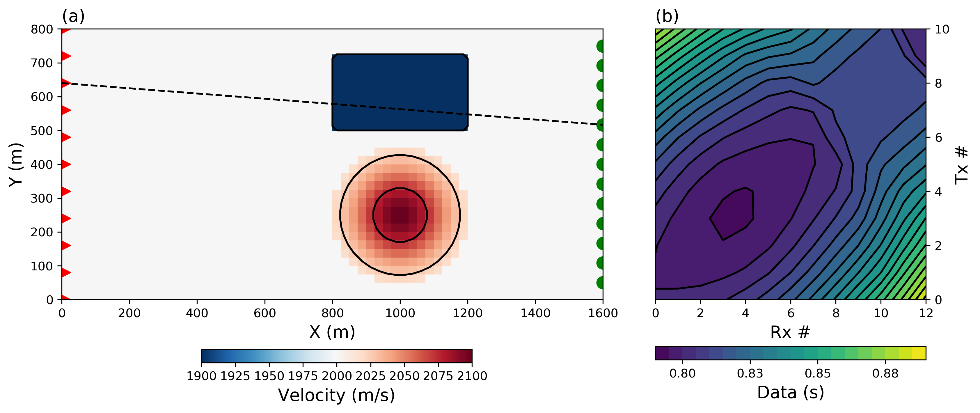 (a) Synthetic 2D travel-time tomography problem made up of a rectangular velocity low, and a smooth Gaussian velocity high. Contour lines (25^{th} and 75^{th} percentile) are shown in black for the true position and shape of the velocity anomalies. Transmitters (red) and receivers (green) are positioned on opposite sides of the model domain. (b) Data map for the 143 line integral data calculated for each transmitter-receiver pair.