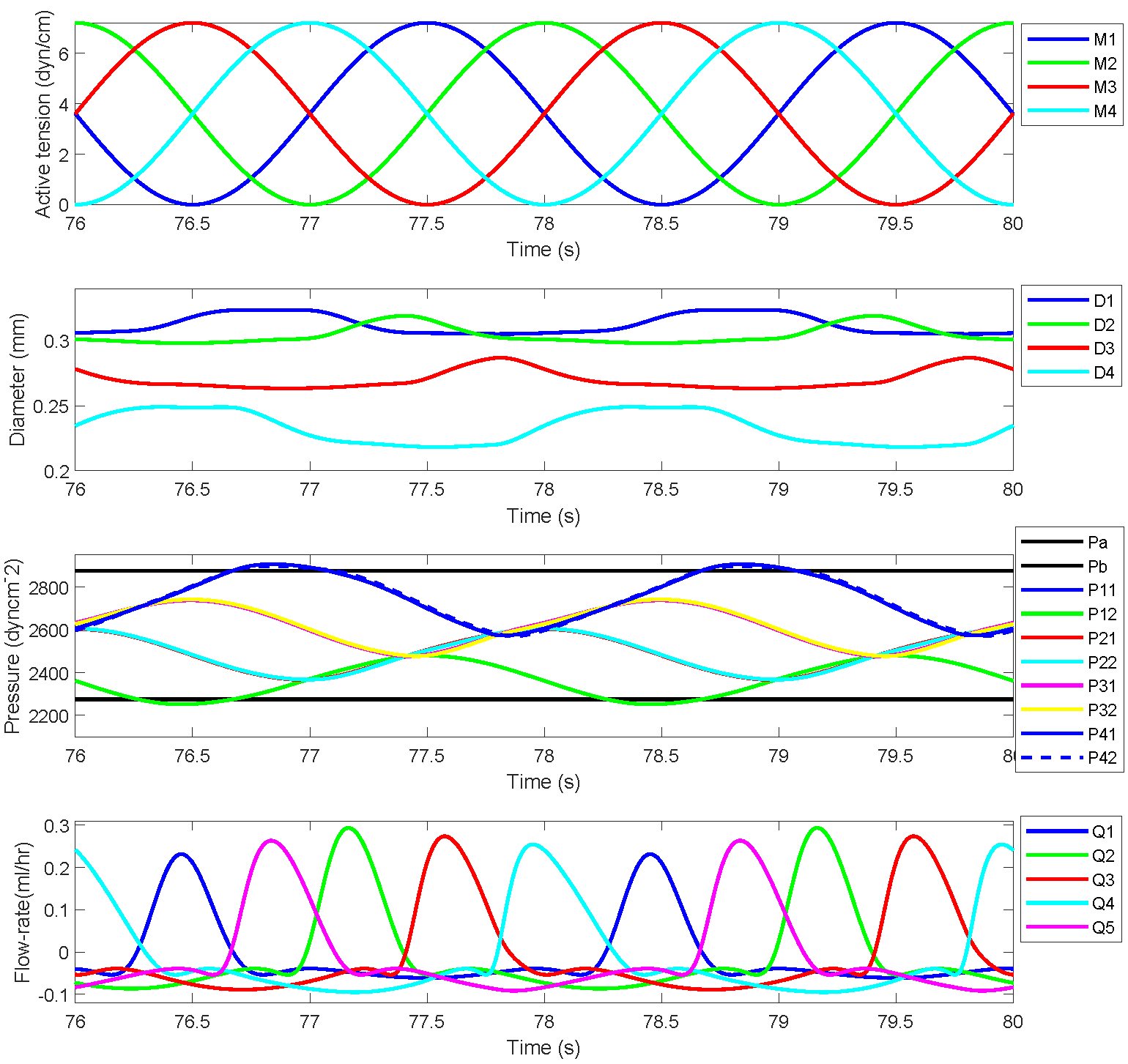 Reproduced results corresponding to Figure 4 in the primary paper, demonstrate the cyclic pumping by a sequence of four lymphangions operating against a pressure differential of 600 dyn cm ^{-2}. The top panel illustrates the active tension waveform in each lymphangion. The second panel displays the dynamic variations in the diameters of the four lymphangions. The third panel presents the eight distinct time-varying pressures, with horizontal black lines denoting the inlet and outlet pressures P_{a} and P_{b}. The bottom panel illustrates the flow rate through each of the five valves.