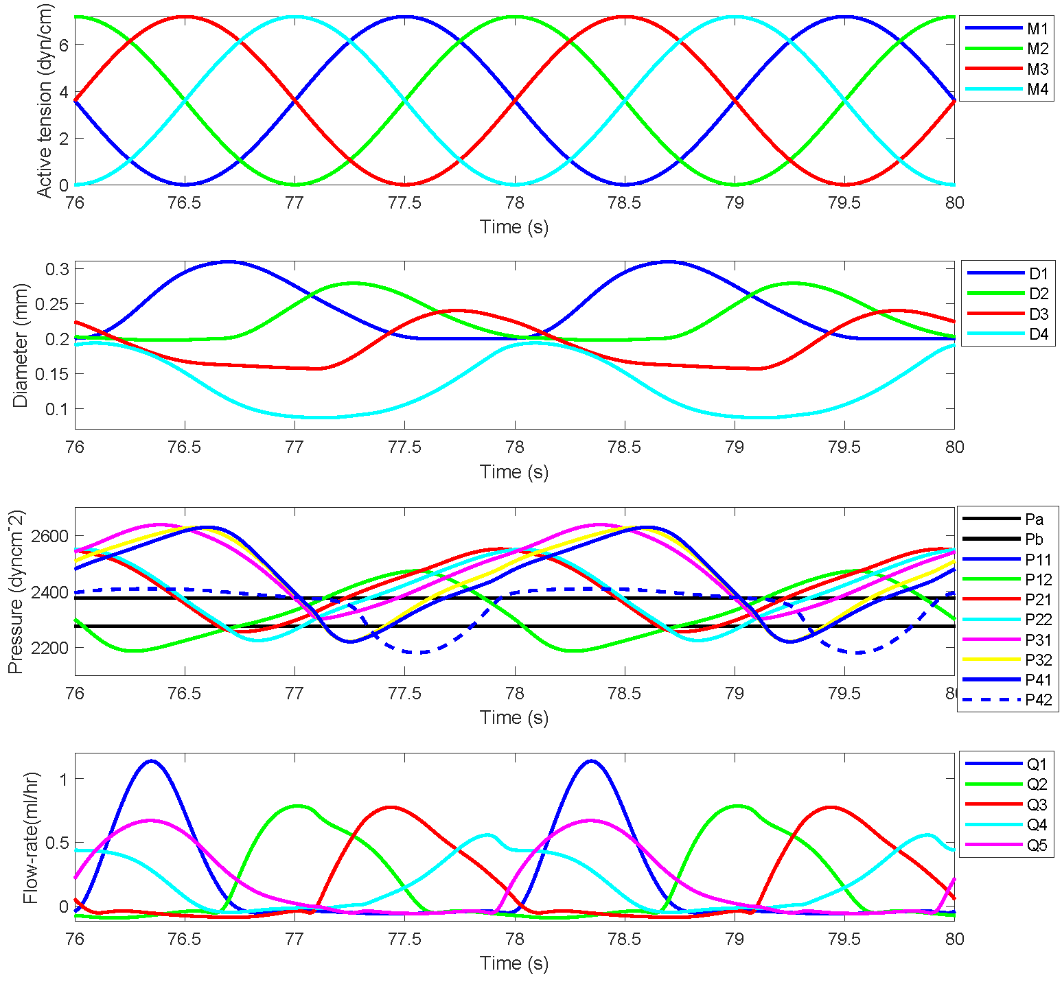 Reproduced results corresponding to Figure 5 in the primary paper, demonstrate the cyclic pumping by a sequence of four lymphangions operating against a pressure differential of 100 dyn cm ^{-2}. The top panel illustrates the active tension waveform in each lymphangion. The second panel displays the dynamic variations in the diameters of the four lymphangions. The third panel presents the eight distinct time-varying pressures, with horizontal black lines denoting the pressures at points P_{a} and P_{b}. The bottom panel illustrates the flow rate through each of the five valves.