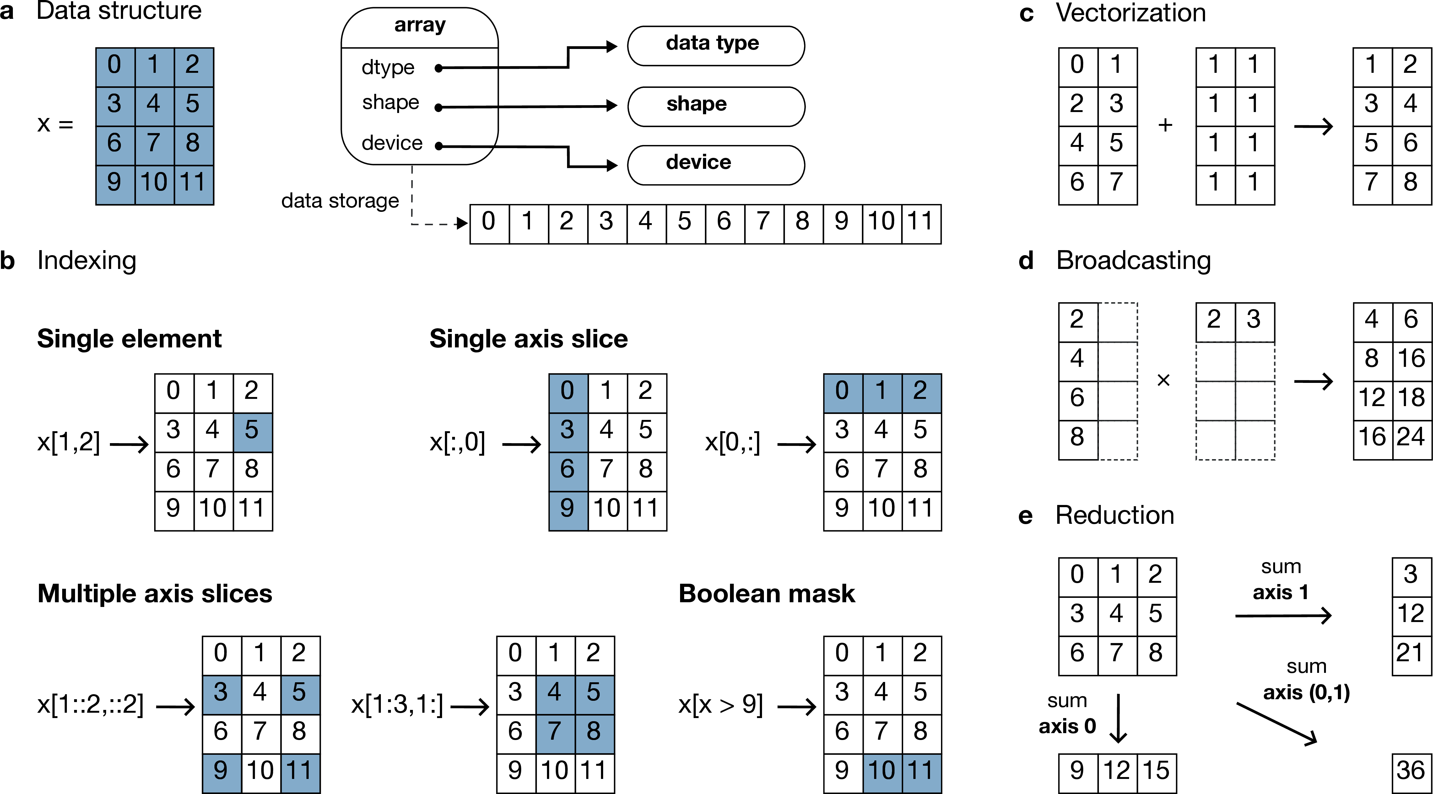 The array data structure and fundamental concepts. a) An array data
structure and its associated metadata fields. b) Indexing an array.
Indexing operations may access individual elements or sub-arrays. Applying
a boolean mask is an optional indexing behavior and may not be supported
by all conforming libraries. c) Vectorization obviates the need for
explicit looping in user code by applying operations to multiple array
elements. d) Broadcasting enables efficient computation by implicitly
expanding the dimensions of array operands to equal sizes. e) Reduction
operations act along one or more axes. In the example, summation along a
single axis produces a one-dimensional array, while summation along two
axes produces a zero-dimensional array containing the sum of all array
elements.