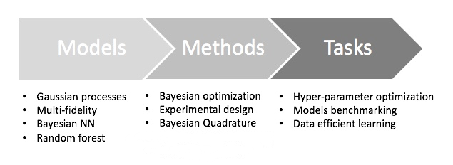 Summary of workflow for the users of Emukit. The user chooses a a modeling framework and defines a model. The model is wrapped using a pre-defined interface and connected to the core components of several methods such as Bayesian optimisation, experimental design etc. Specific tasks are then solved using these methods.