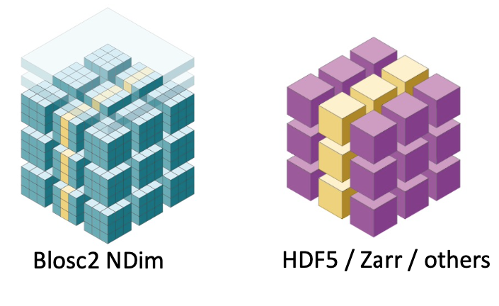 Blosc2 NDim can decompress data faster by using double partitioning, which allows for higher data selectivity. This means that less data compression/decompression is required in general.