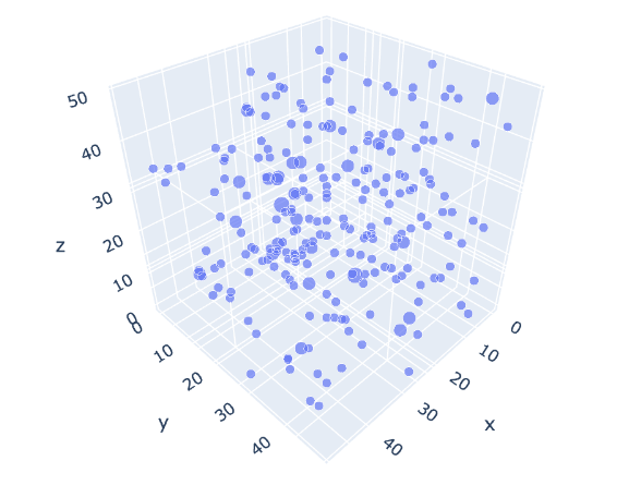 Stars in the vicinity of our Sun (cube of 50 light years). Each point represents a star, and its size represents the number of stars in that location (a cube of 1 x 1 x 1 light year). The maximum amount of stars in a single location for this view is 3 (triple star systems are common).