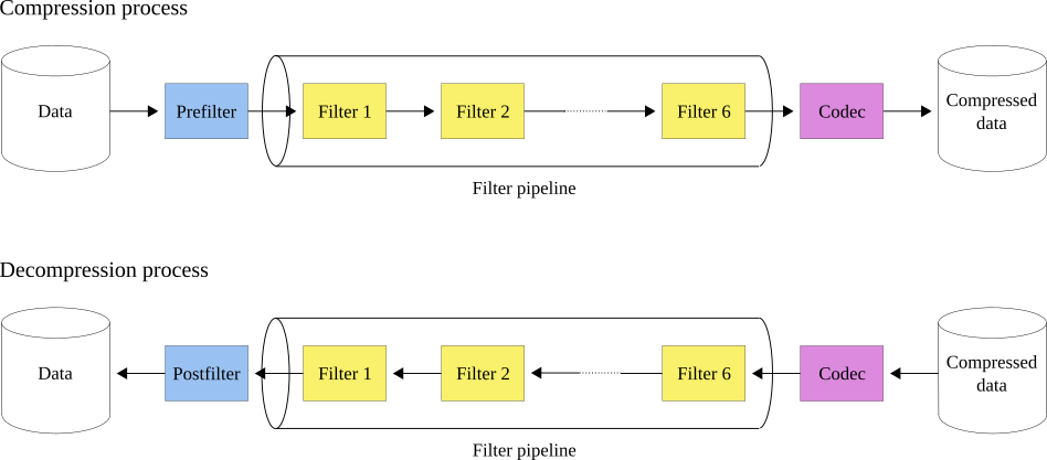 The Blosc2 filter pipeline. During compression, the first function applied is the prefilter (if any), followed by the filter pipeline (with a maximum of six filters), and finally, the codec. During decompression, the order is reversed: first the codec, then the filter pipeline, and finally the postfilter (if any).