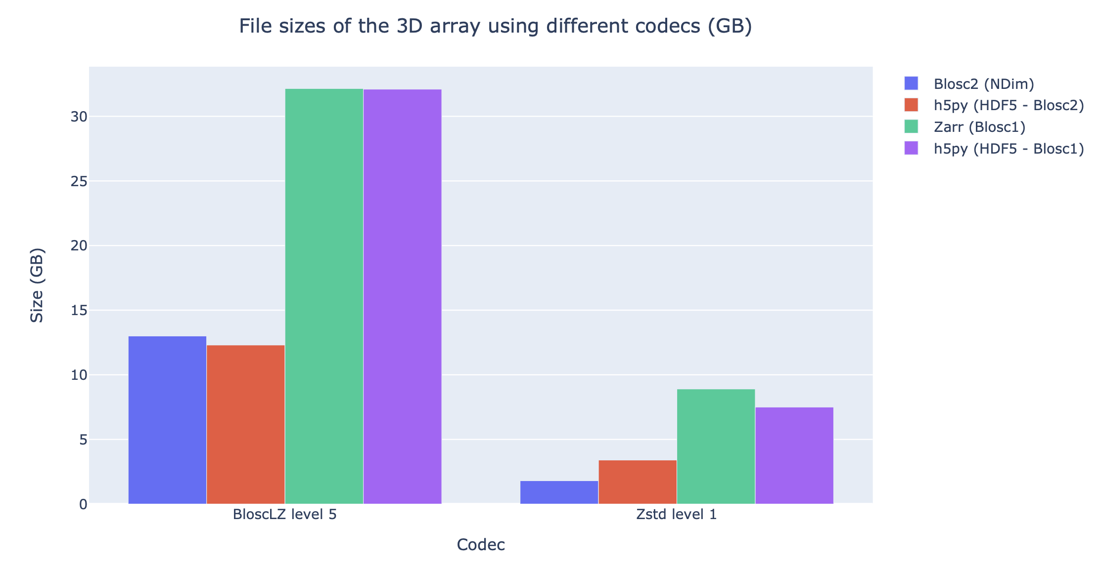 Compressing the Gaia dataset with BloscLZ and Zstd using different libraries. Blosc2 provides significantly better compression ratios than using Blosc1 . Also, note how Zstd compresses much better than BloscLZ.