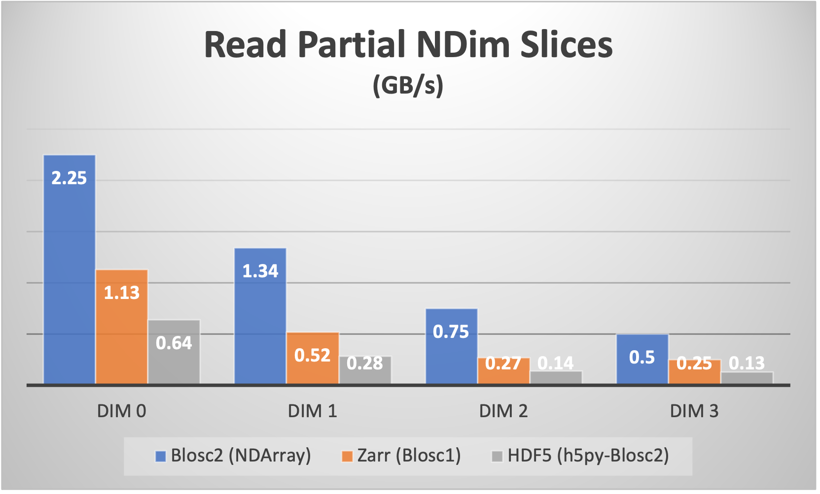 Speed comparison for reading partial n-dimensional slices of a 4D dataset. The legends labeled “DIM N” refer to slices taken orthogonally to each dimension. The sizes for the two partitions have been chosen such that the first partition fits comfortably in the L3 cache of the CPU (Intel i9 13900K), and the second partition fits in the L1 cache of the CPU. .