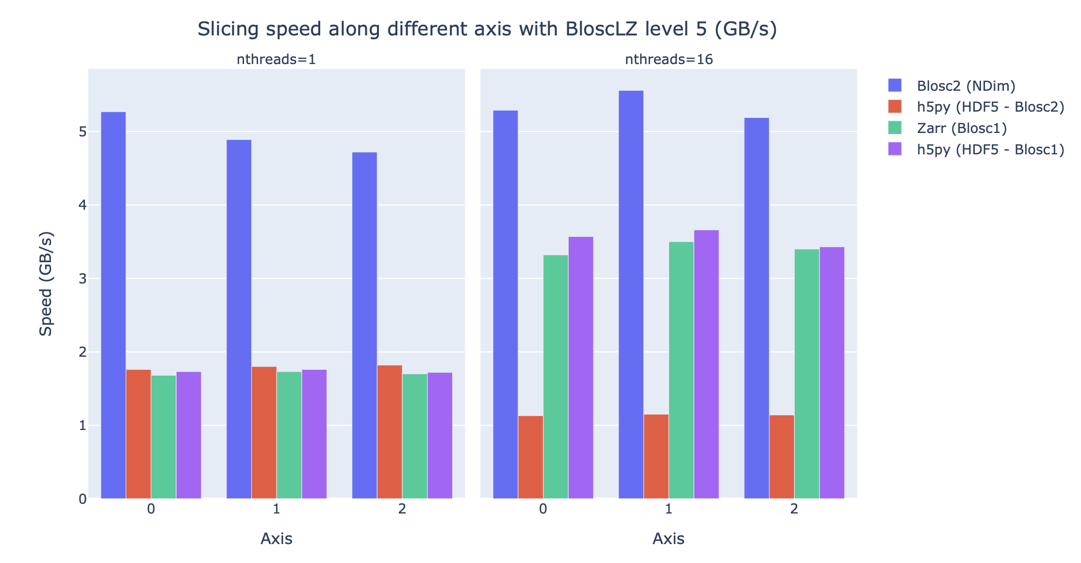 Slicing a section of the Gaia dataset with BloscLZ using different libraries. Note how using one single thread is still quite effective for Blosc2 NDim and BloscLZ.