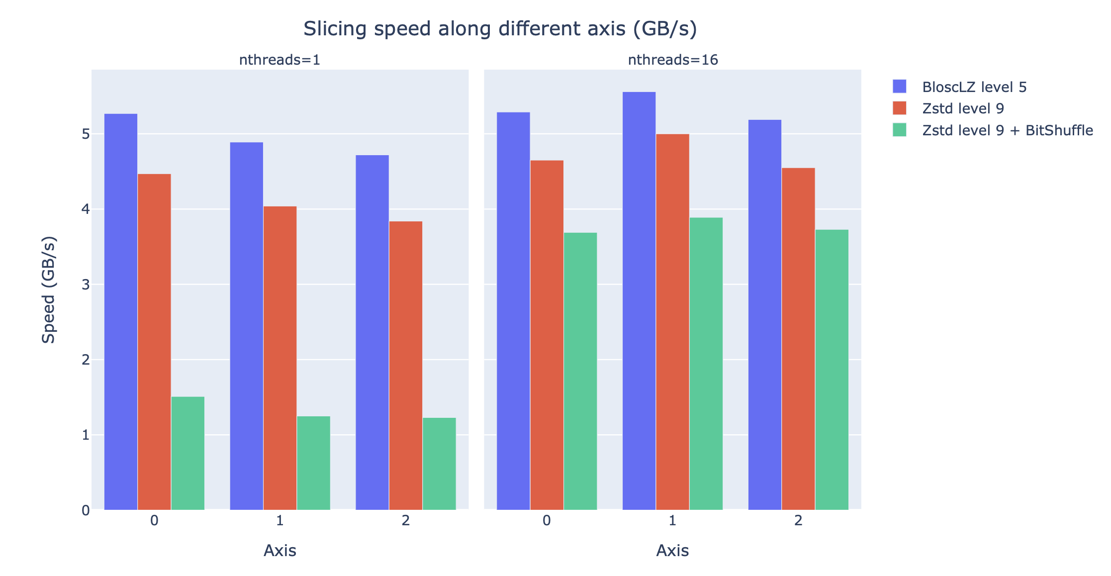 Speed of obtaining multiple multidimensional slices of the Gaia dataset along different axes, for different codecs, filters and different number of threads. The speed is measured in GB/s, so a higher value is better.