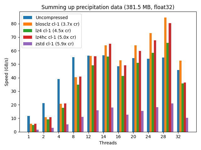 Speed for summing up a vector of real float32 data (meteorological precipitation) using a variety of codecs provided by Blosc2. Note that the maximum speed is achieved when utilizing the maximum number of (logical) threads available on the computer (28), where different codecs are allowing faster computation than using uncompressed data. Benchmark performed on a Intel i9-10940X CPU, with 14 physical cores. More info at .