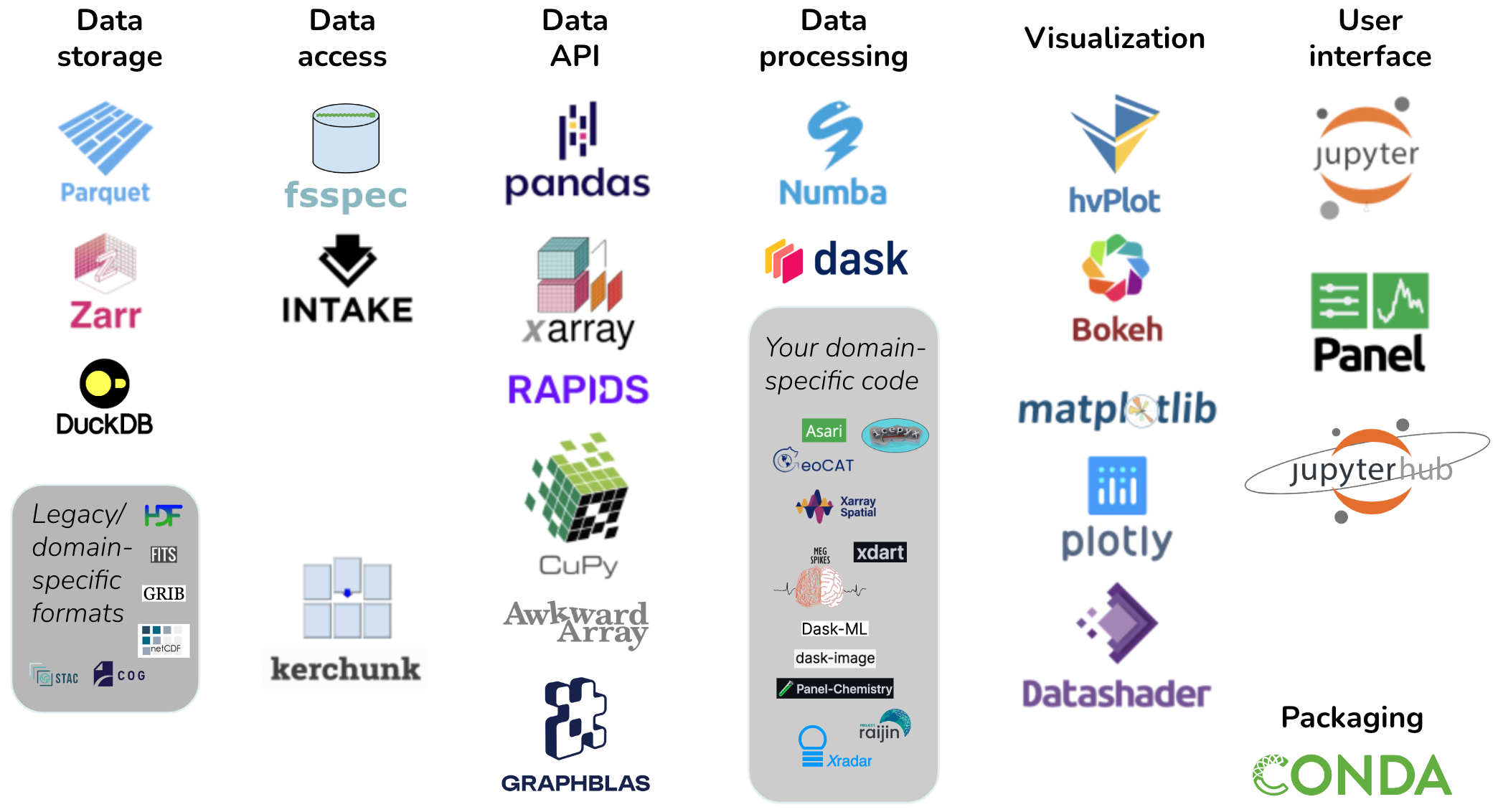 Pandata: the scalable open-source analysis stack.