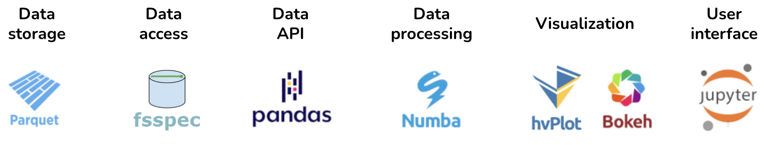 Pandata stack applied to a finance problem