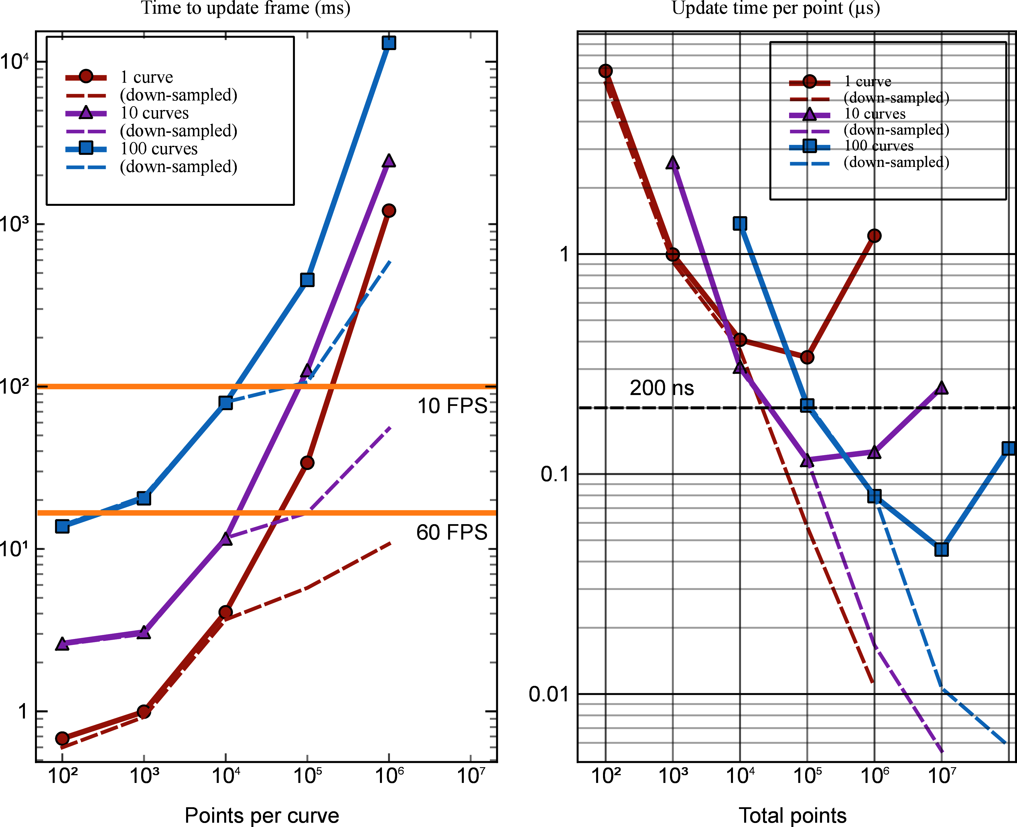 Line speed benchmark. The time to render 1, 10 or 100 lines of data is shown for varying numbers of points per line. All data was created using an AMD 5900x Ryzen 9 CPU. Left: Time per update over points per curve. The thresholds for achieving 10 and 60 frames/s are shown by horizontal lines. Right: Update time per point, plotted over the total number of points. For more than 100,000 points, the line-plotting time becomes dominant, and the results converge to 200 ns per point for both 10 and 100 curves, while plotting all points as a single curve increases the time to 500–600 ns per point.