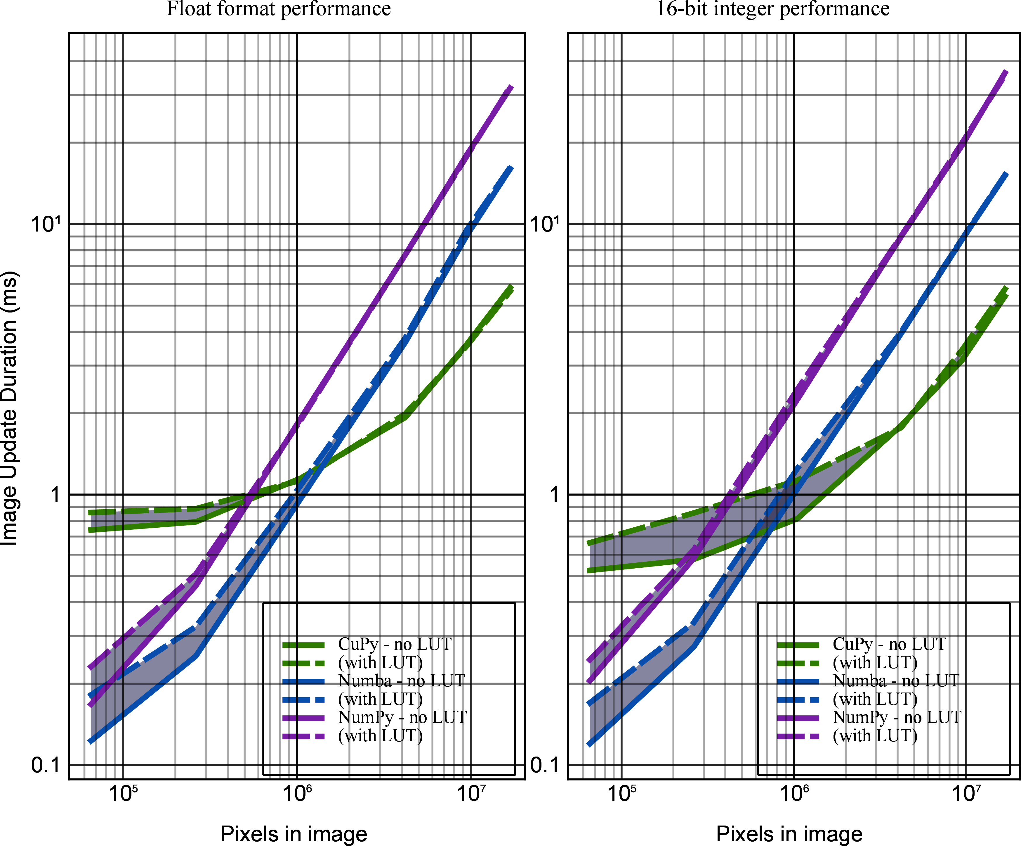 Image speed benchmark. The time to update an image frame is shown for different data formats. Left: Using optimized NumPy processing (purple lines), the drawing time is log-scale linear with the number of pixels over a wide range. GPU accelerated CUDA processing using CuPy (green lines) describe a more complex relationship with image size. The need to copy data to and from the GPU creates additional overhead, but as image size grows, the faster processing speed becomes sufficient to compensate for that overhead. The choice of various extra processing tasks like LUTs (dashed lines) show the same basic trends. Alternatively, PyQtGraph’s image rendering pipeline can be accelerated in Numba is available on the system. Benchmarks with Numba (blue lines) can be seen as have performance between that of CuPy and NumPy only. Right: For input data in uint16 format, CUDA processing is particularly advantageous and can provide an almost four-fold reduction in drawing time. Benchmarks were performed on an AMD 5900x Ryzen 9 CPU and an NVIDIA RTX 3080 discrete GPU.