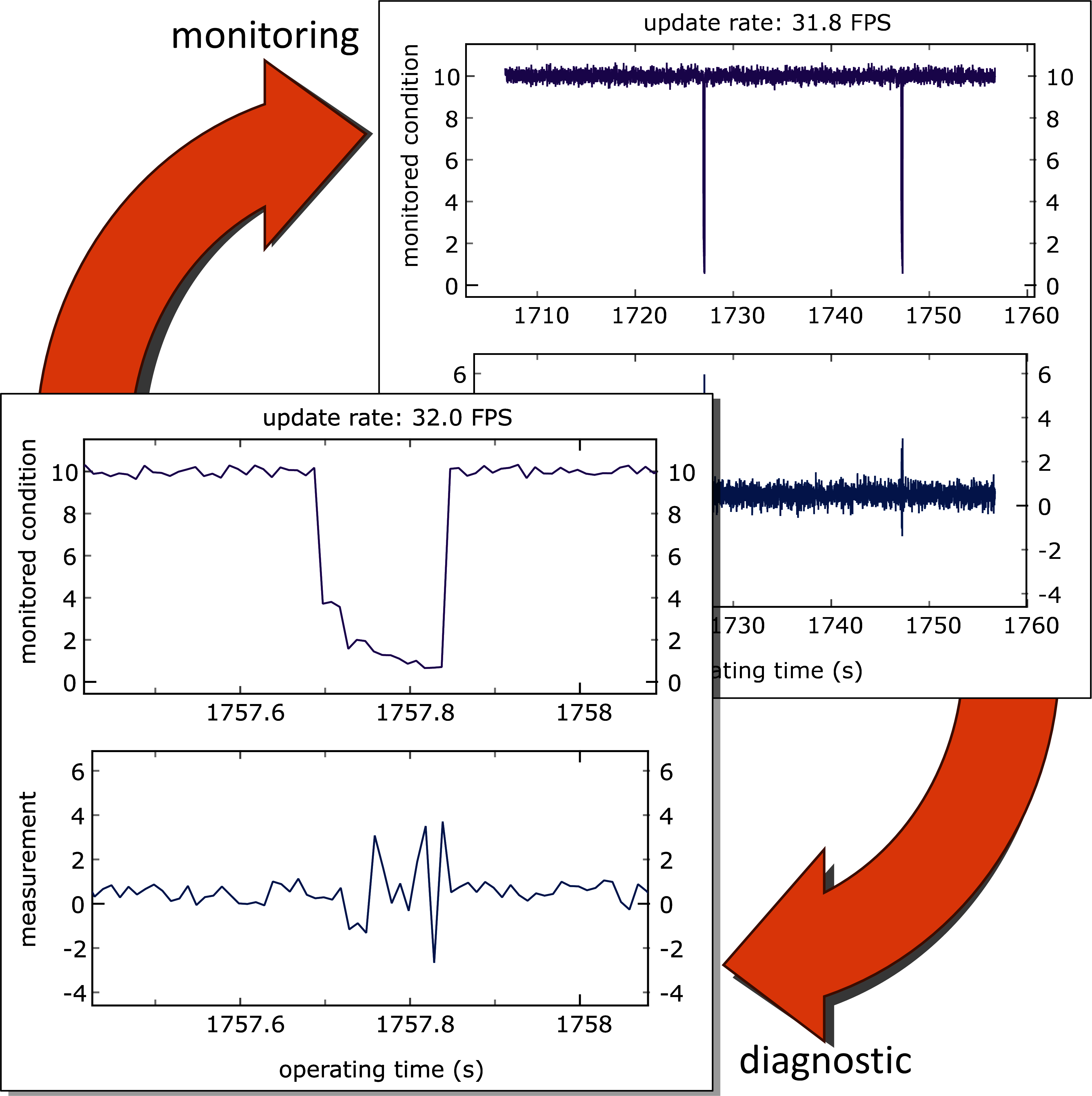 Monitoring and diagnostic of a (simulated) experiment with intermittent failures. Incoming data at 100 samples/s for two measurement channels is recorded into a rolling 5,000 point buffer and continuously displayed at 30 frames/s. When a failure is observed, it can quickly be brought into focus with simple mouse interactions (click-and-drag and mousewheel zoom) for inspection, or to record accurate time stamps. Afterwards, a single click returns the view to automatic scaling without loss of any incoming data.