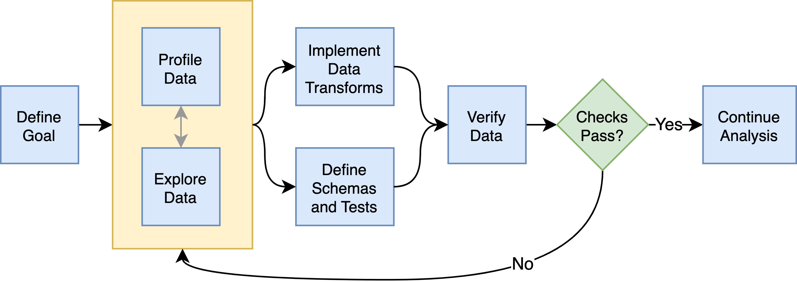 The pandera programming model is an iterative loop between building statistical domain
knowledge, implementing data transforms and schemas, and verifying data.