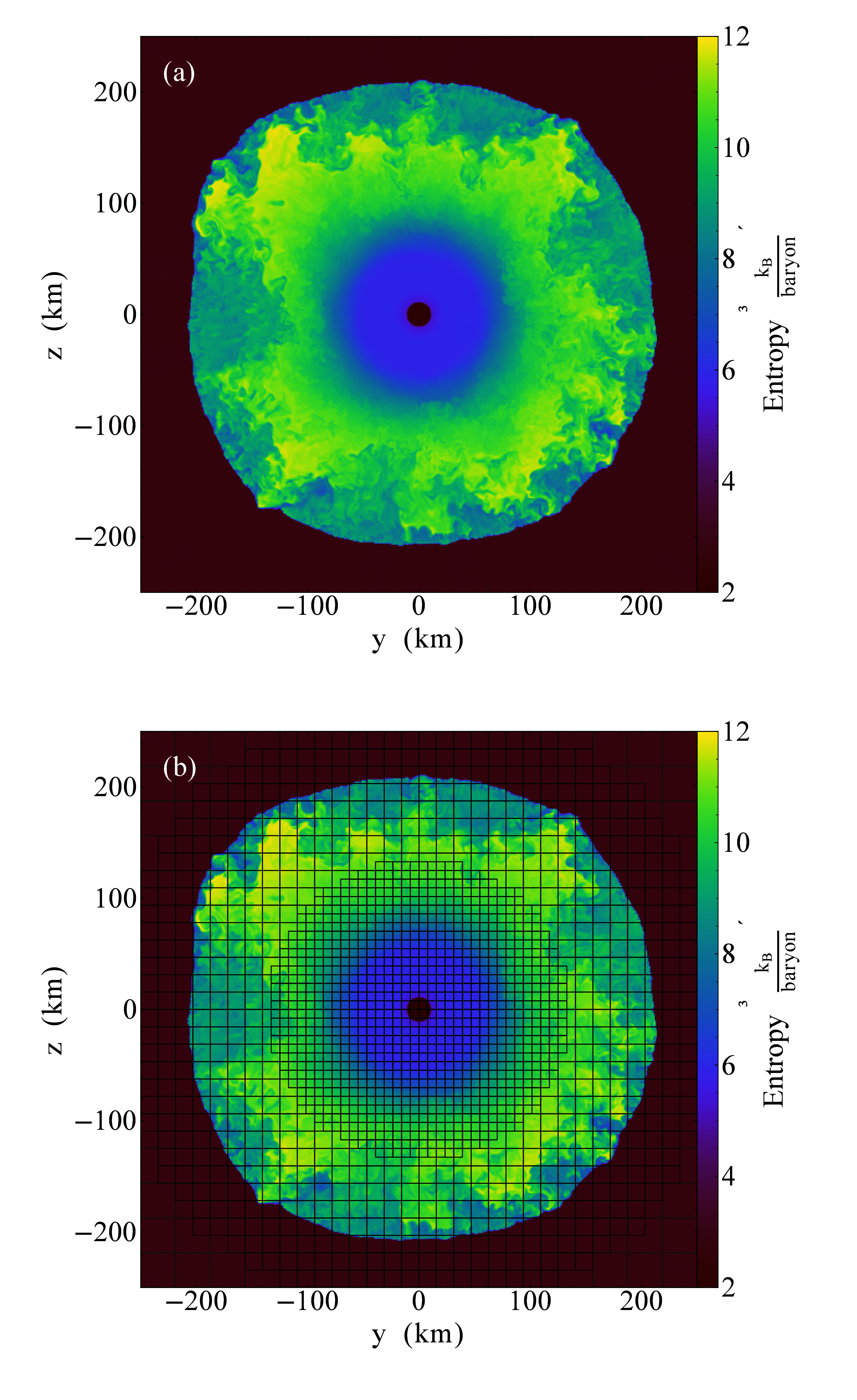 Entropy distribution in a core-collapse supernova simulated by GAMER and plotted by
yt function SlicePlot using libyt.
Plot (a) shows a thin slice cut through the central proto-neutron in the post-bounce phase.
The proto-neutron star has a radius of \sim 10 km and the shock stalls at
\sim 200 km.
Plot (b) shows the underlying AMR grid structure, where each grid consists of 16^3
cells.