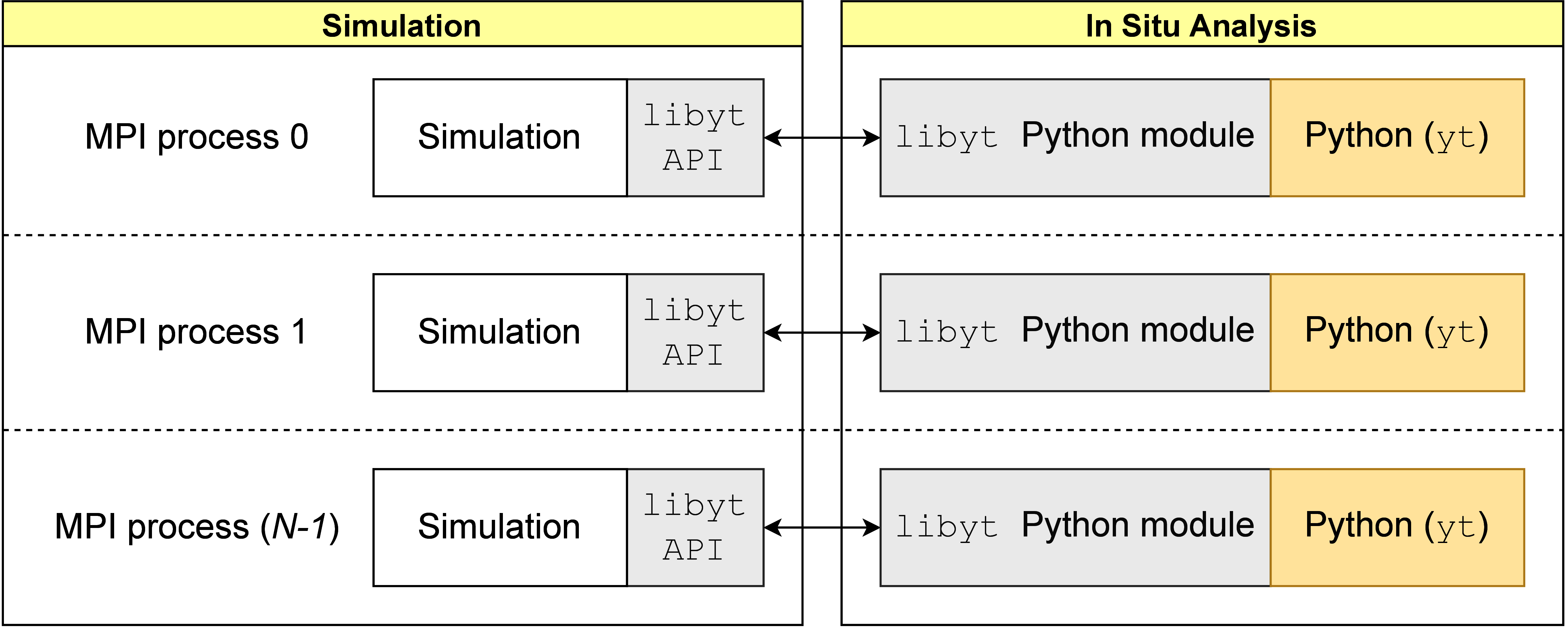 This is the overall structure of libyt, and its relationship with simulation
and Python. It provides an interface for exchanging data between simulations and
Python instances, and between each process, thereby enabling in situ parallel
analysis using multiple MPI processes. libyt can run arbitrary Python scripts
and Python modules, though here we focus on using yt as its core analysis
platform.