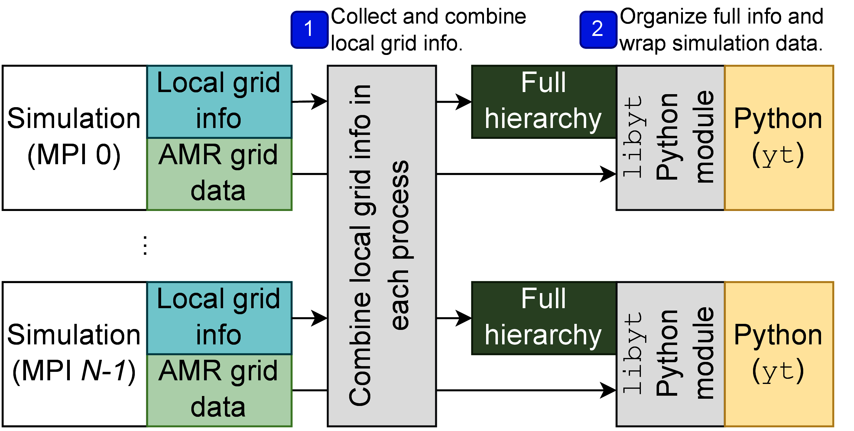 This diagram shows how libyt loads and organizes simulation information and
data that is based on adaptive mesh refinement (AMR) grid data structure.
libyt collects local AMR grid information and combines them all, so that each
Python instance contains whole information.
As for simulation data, libyt wraps them using NumPy C API, which tells Python
how to interpret block of memory without duplicating it.