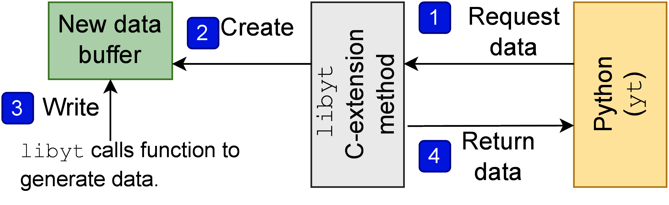 This diagram describes how libyt requests simulation to generate data using
user-defined C function, thus enabling back-communication of simulation information.
Those generated data is freed once it is no longer used by Python.