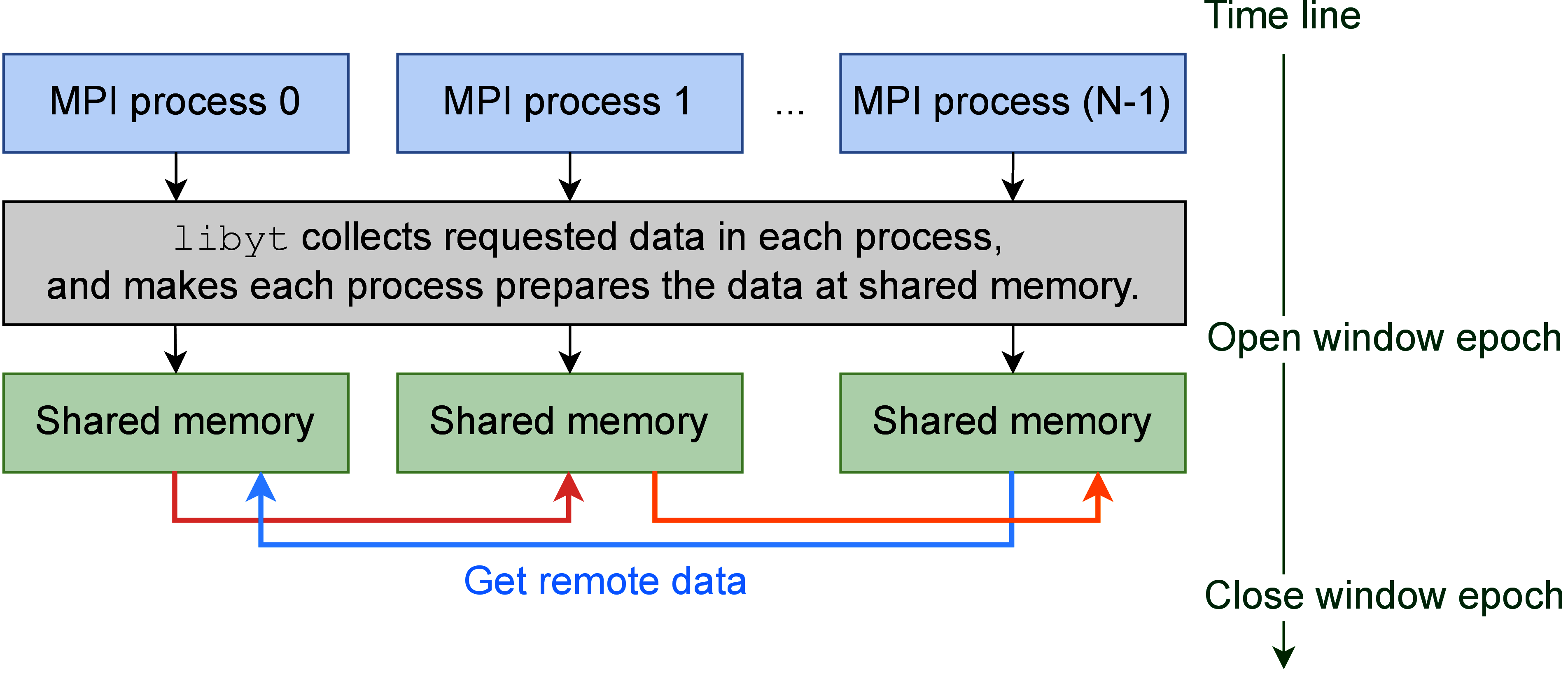 This is the workflow of how libyt redistributes data.
It is done via one-sided communication in MPI.
Each process prepares the requested data from other processes, after this, every process
fetches data located on different processes.
This is a collective operation, and data is redistributed during this window epoch.
Since the data fetched from other processes is only for analysis purpose, it gets freed once Python doesn’t need it at all.