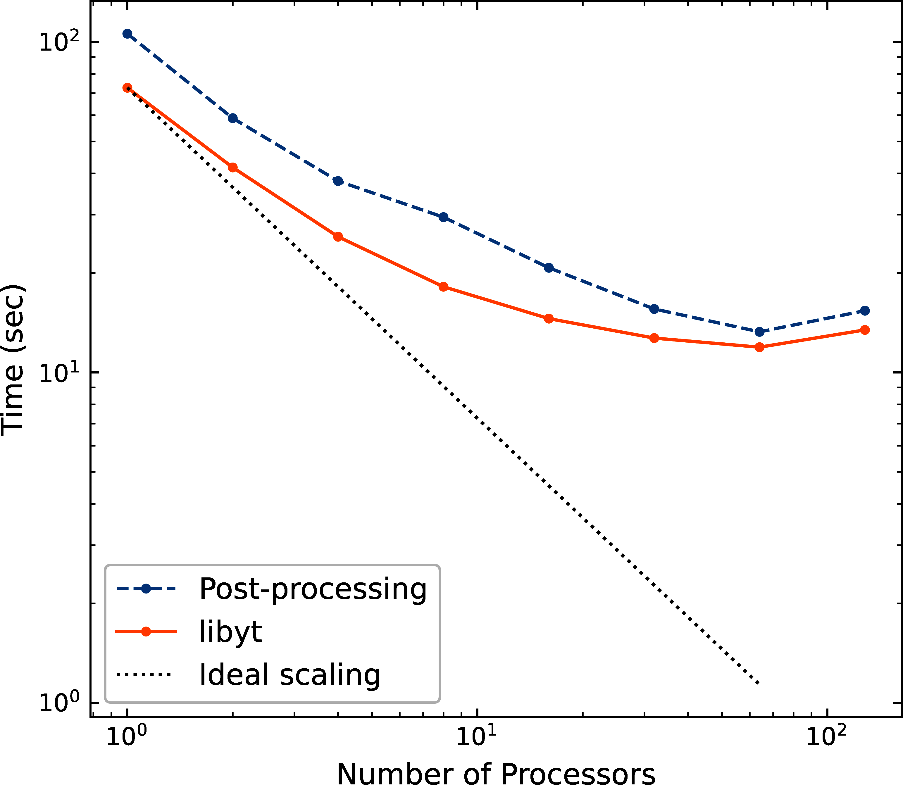 Strong scaling of libyt.
libyt outperforms post-processing by \sim 10 \textrm{ -- } 30\% since the former
avoids loading data from disk to memory. The dotted line is the ideal scaling.
libyt and post-processing show a similar deviation from the ideal scaling because it directly
borrows the algorithm in yt. Improvements have been made and will be made in yt to
eliminate the scaling bottleneck.