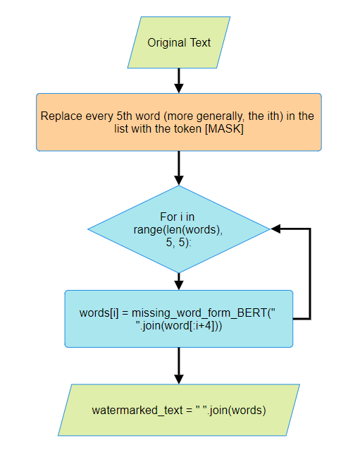 Encoding algorithm to watermark input text