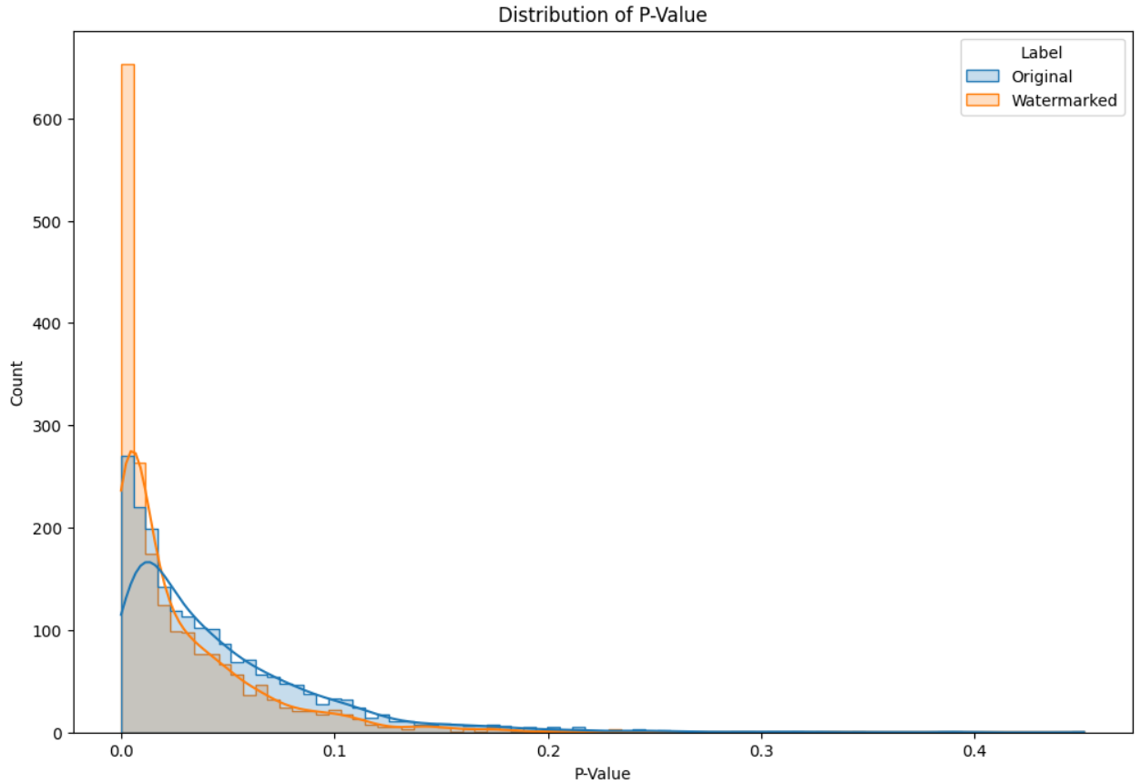 Distribution of P-value