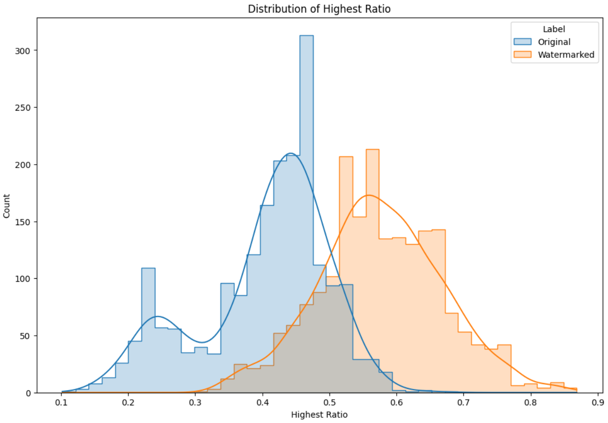 Distribution of highest ratio