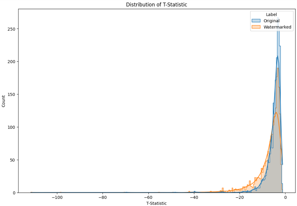 Distribution of t-statistics